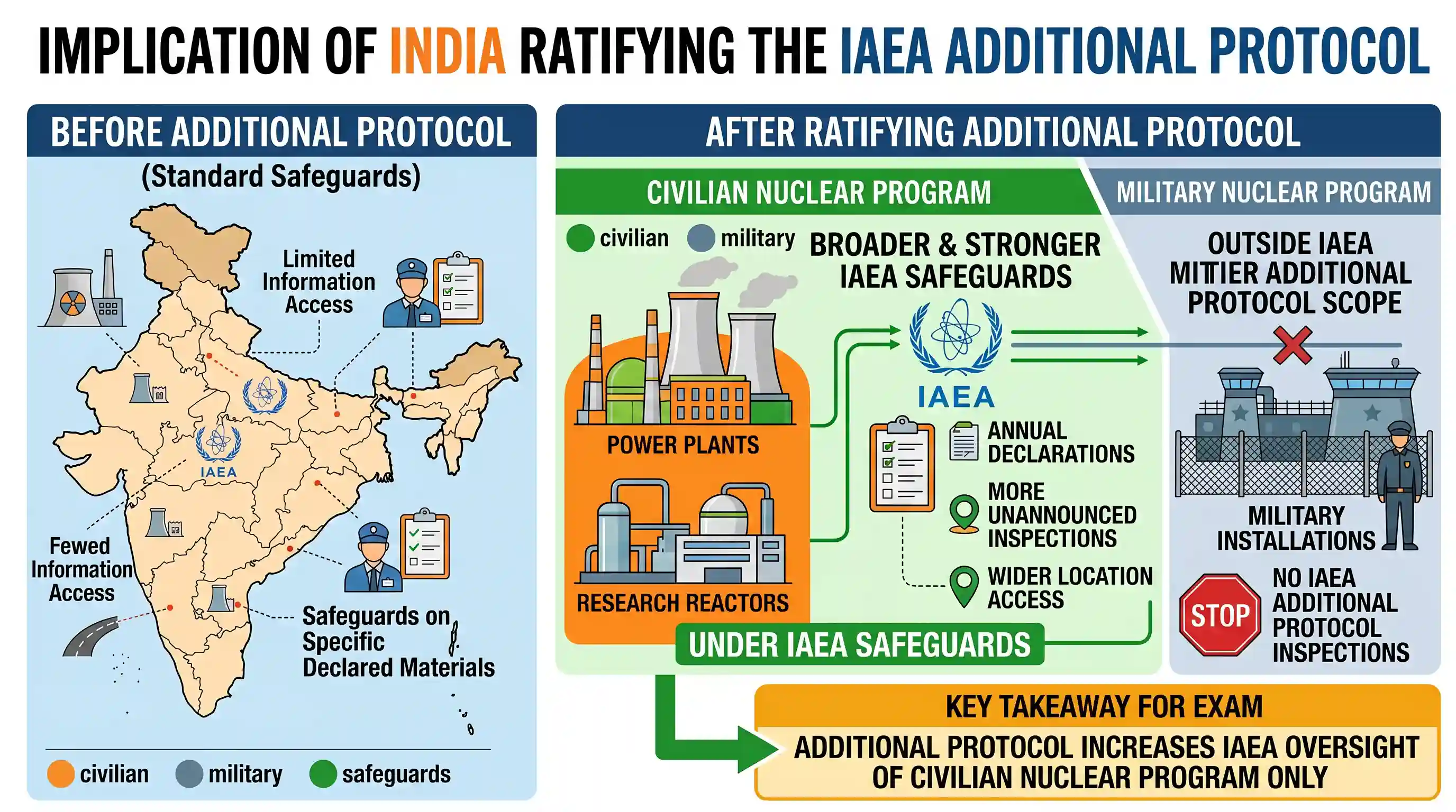 science-and-technology: In the Indian context, what is the implication of ratifying the 'Additional Protocol' with the 'International Atomic Ene