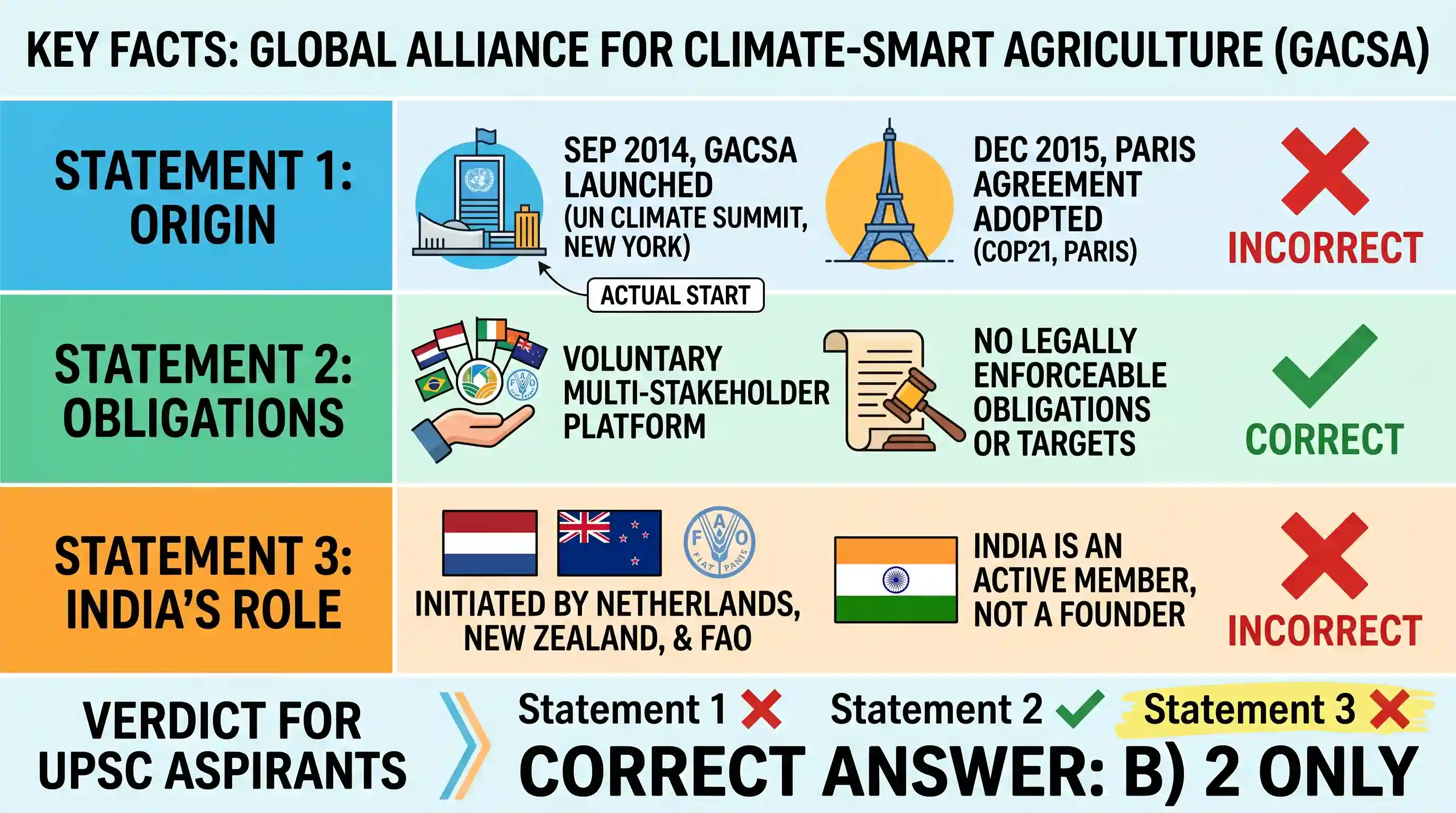 geography: With reference to the 'Global Alliance for Climate-Smart Agriculture (GACSA)', which of the following statements is/are
