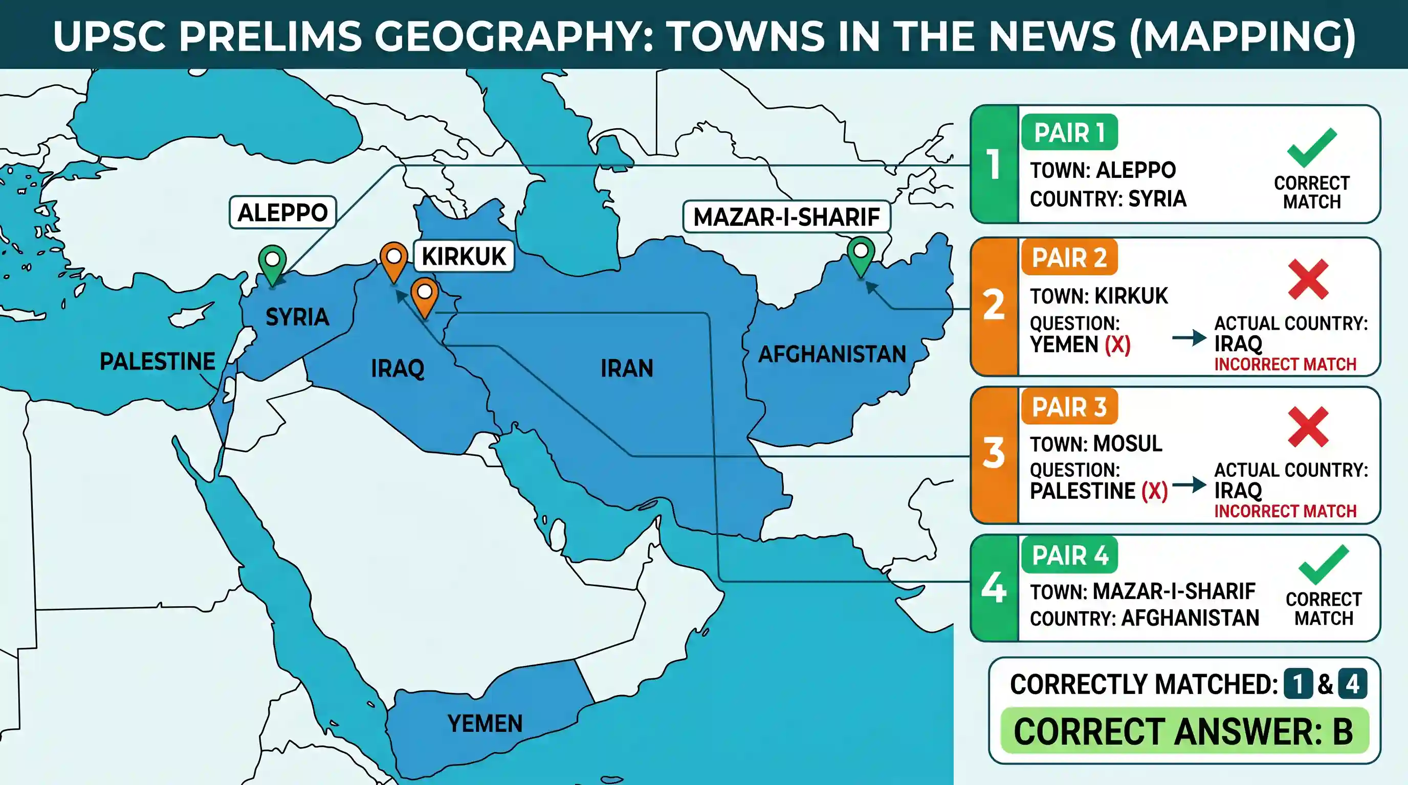 geography: Consider the following pairs: Towns sometimes mentioned in news Country 1. Aleppo Syria 2. Kirkuk Yemen 3. Mosul Palesti