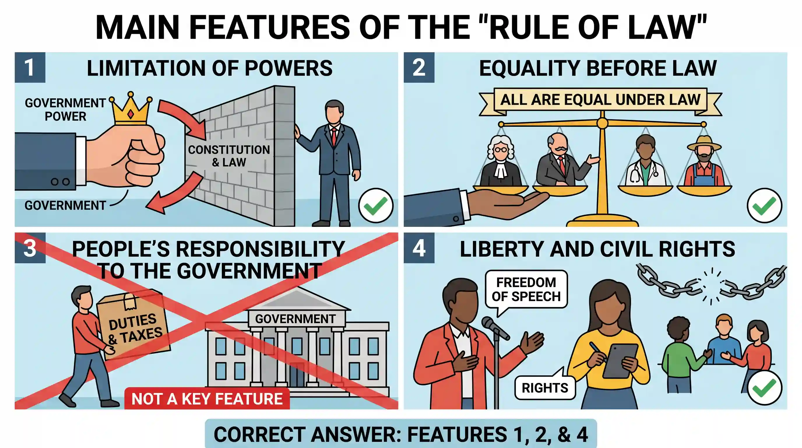 polity-and-governance: Which of the following are regarded as the main features of the "Rule of Law"? 1. Limitation of powers 2. Equality befor