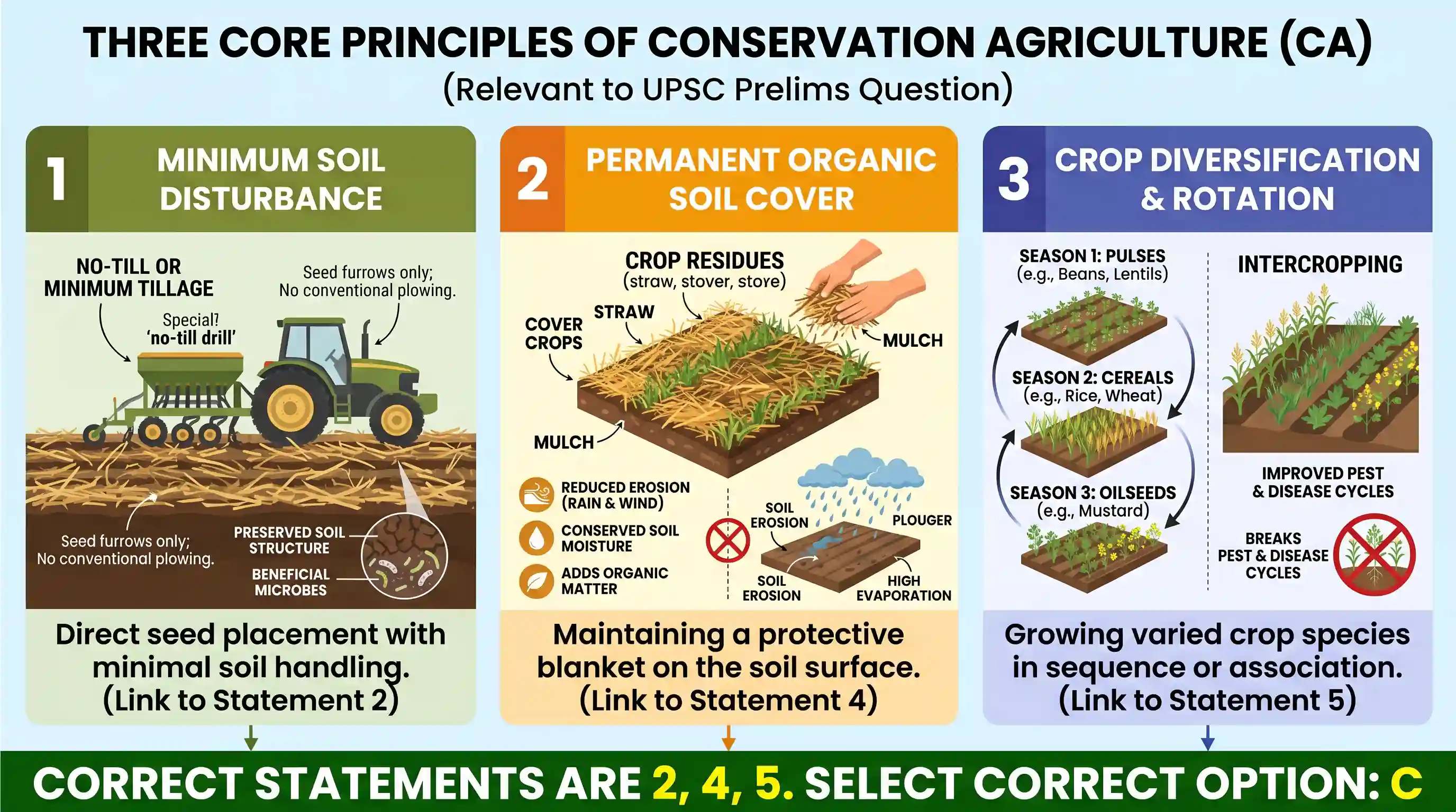 geography: With reference to the circumstances in Indian agriculture, the concept of "Conservation Agriculture" assumes significanc