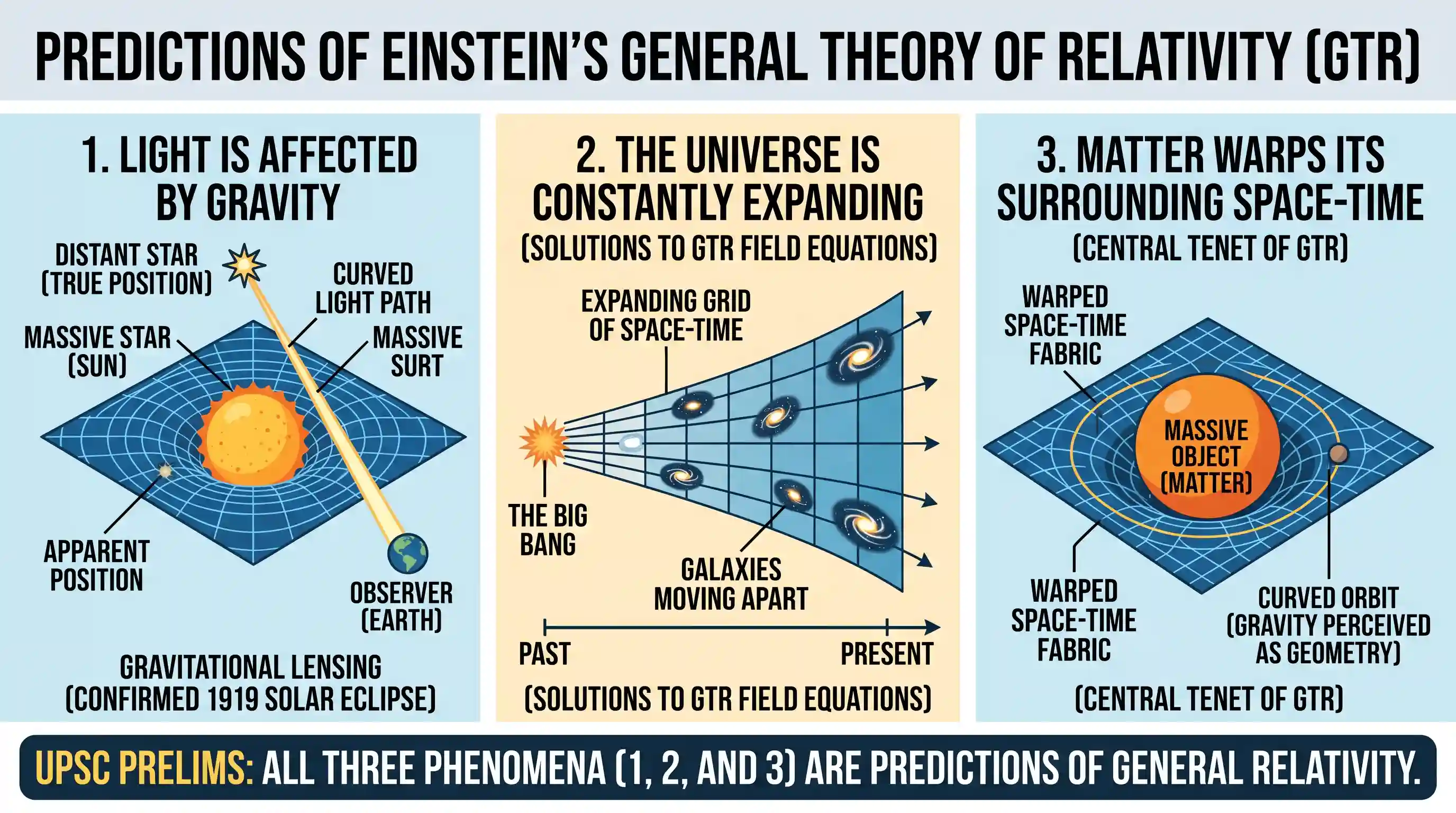 science-and-technology: Consider the following phenomena : 1. Light is affected by gravity. 2. The Universe is constantly expanding. 3. Matter w