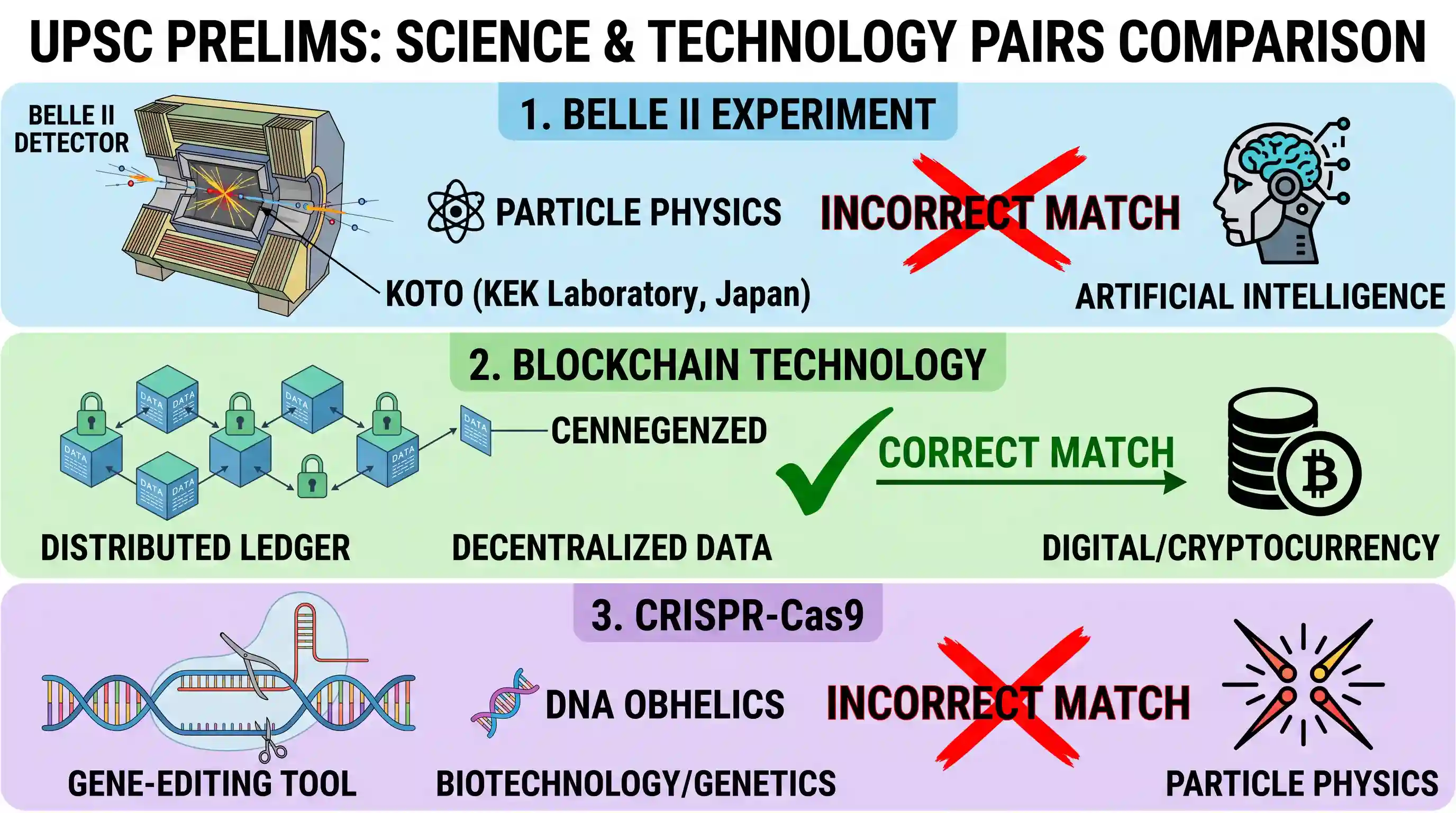 science-and-technology: Consider the following pairs: Terms sometimes seen in news Context/Topic 1. Belle II experiment Artificial Intelligence