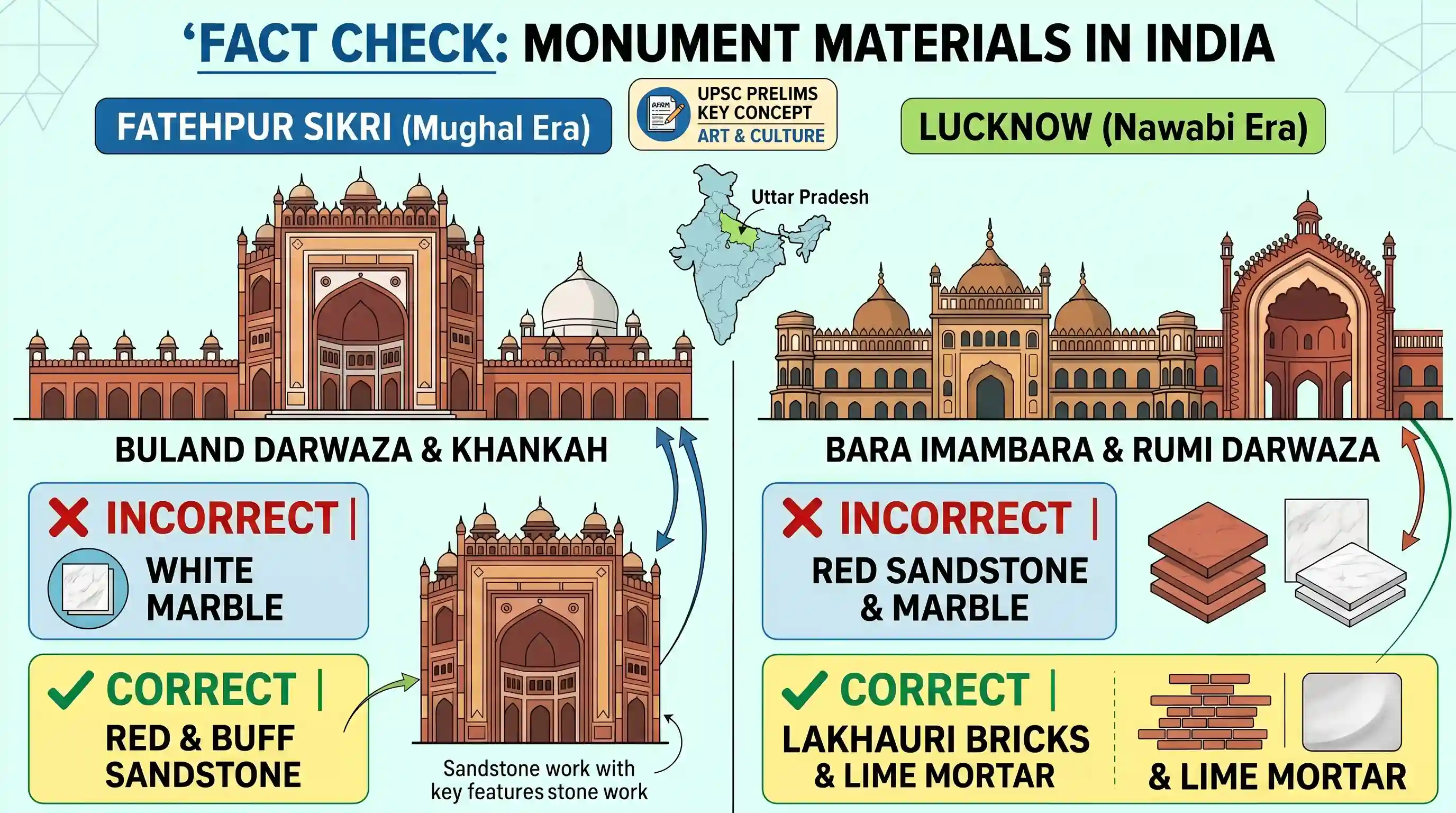 art-and-culture: With reference to the cultural history of India, consider the following statements: 1. White marble was used in making B