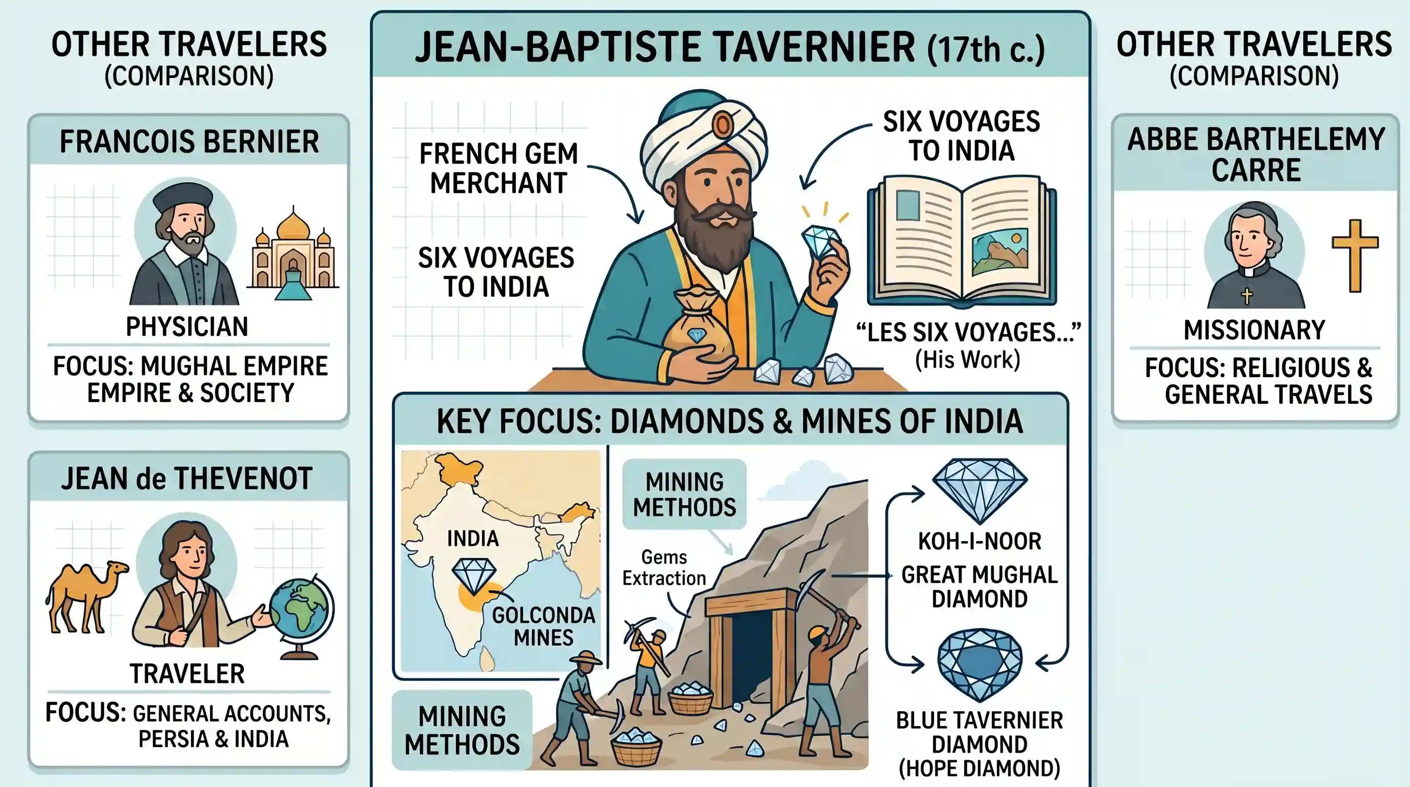 history: Which one of the following foreign travellers elaborately discussed about diamonds and diamond mines of India?