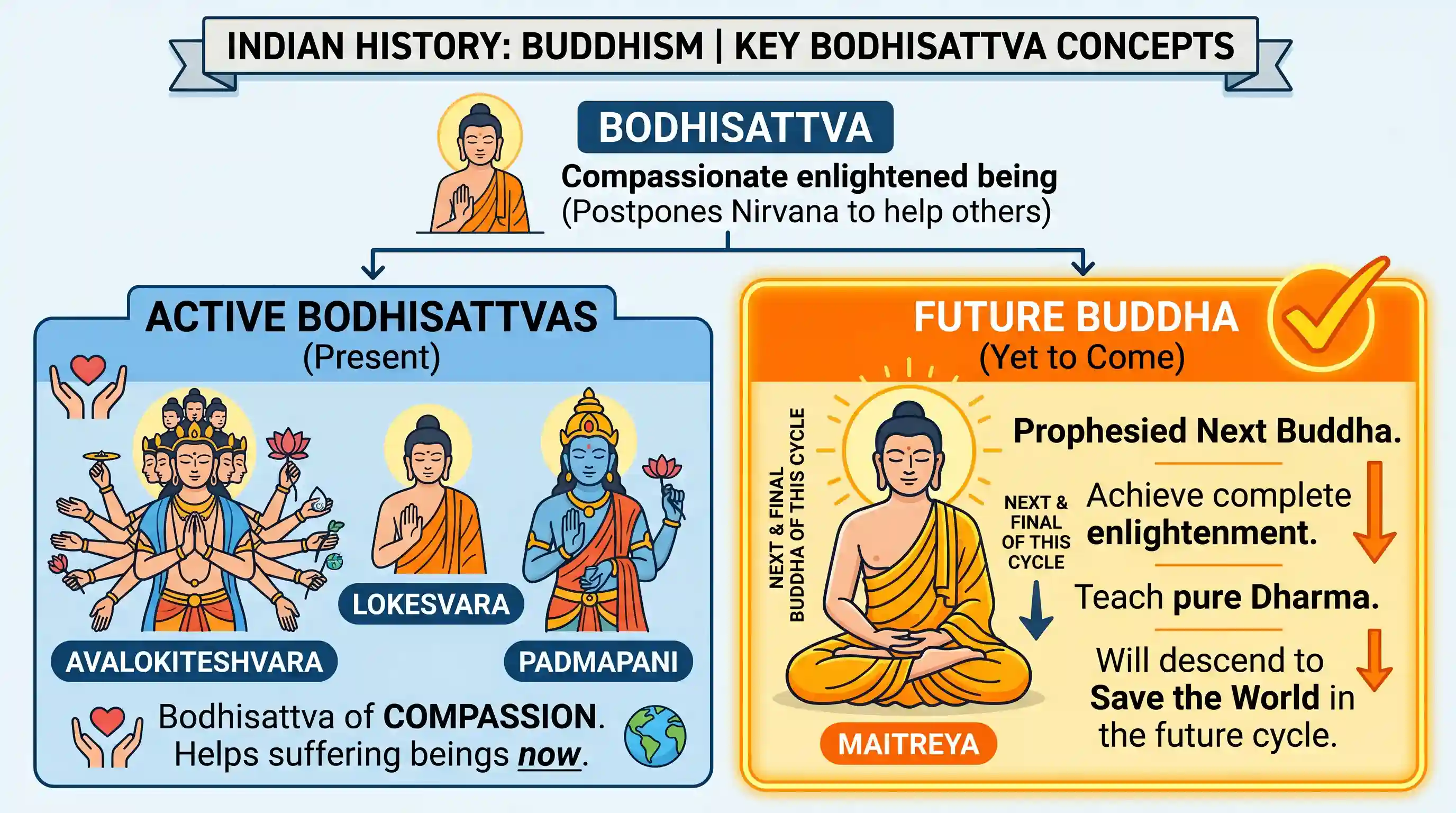 art-and-culture: With reference to Indian history, who among the following is a future Buddha, yet to come to save the world?