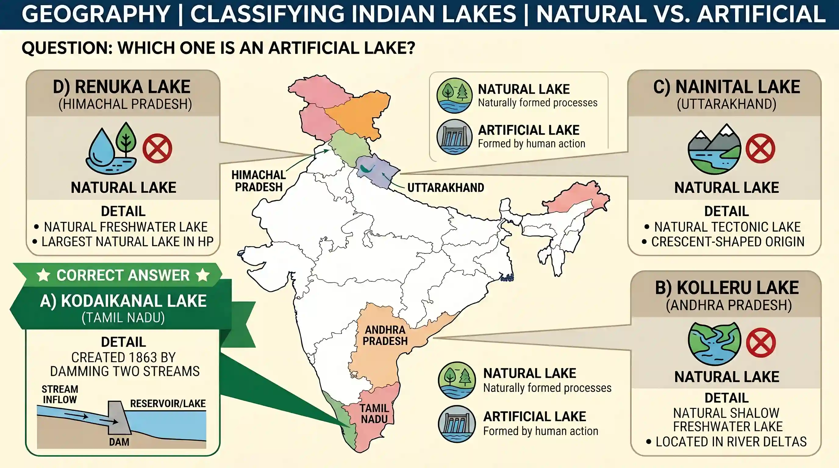 geography: Which one of the following is an artificial lake?