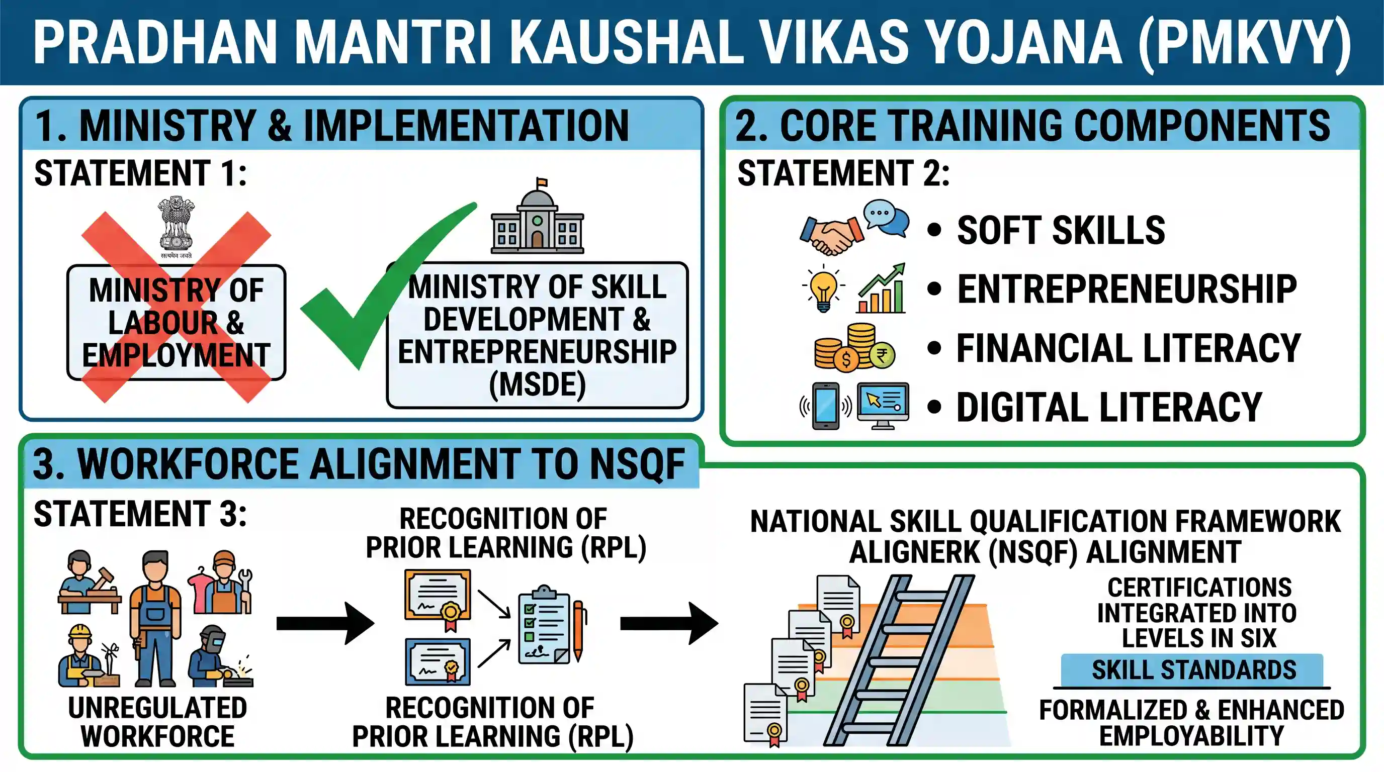 economy: With reference to Pradhan Mantri Kaushal Vikas Yojana, consider the following statements: 1. It is the flagship scheme o