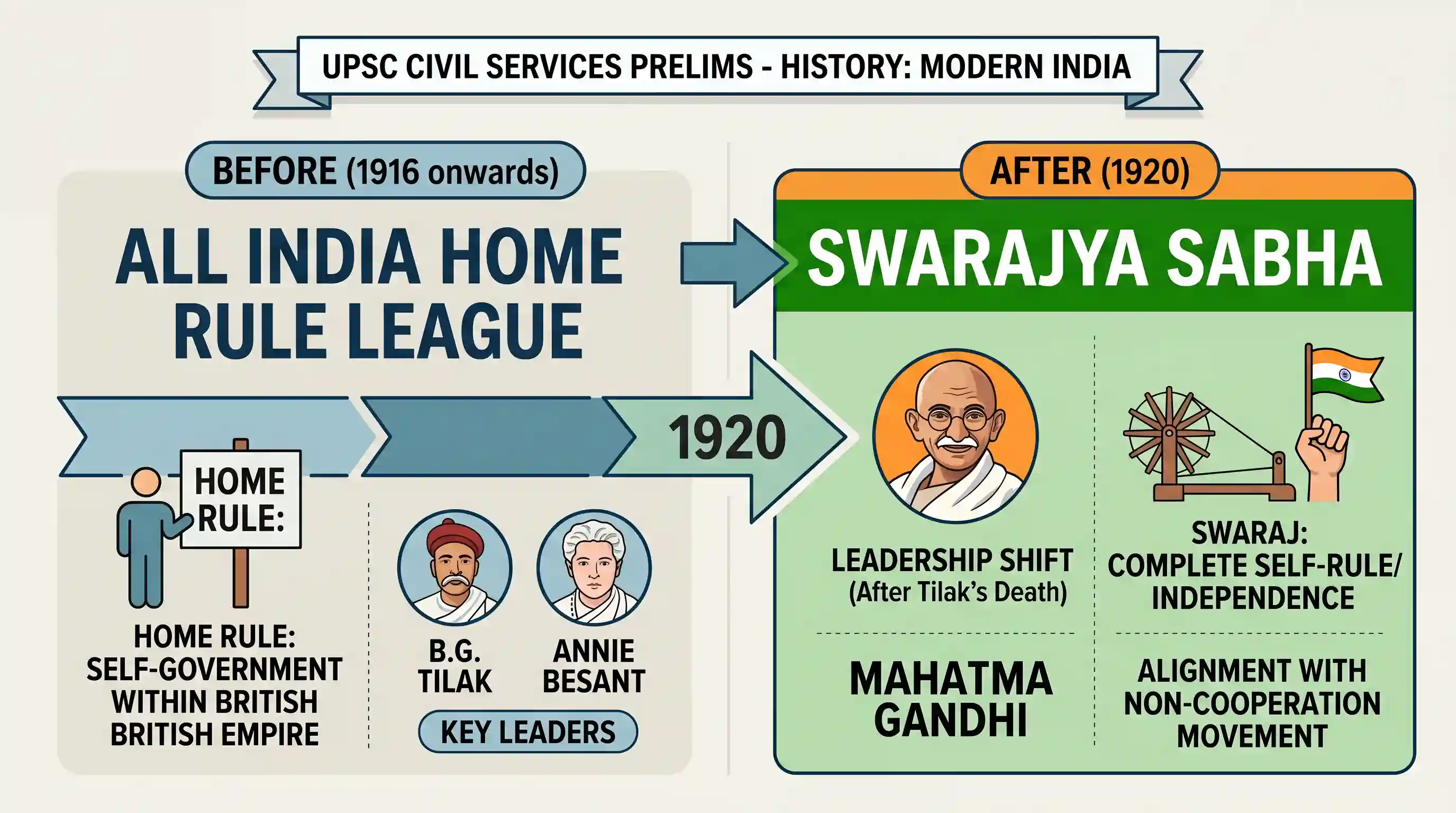 history: In 1920, which of the following changed its name to "Swarajya Sabha"?