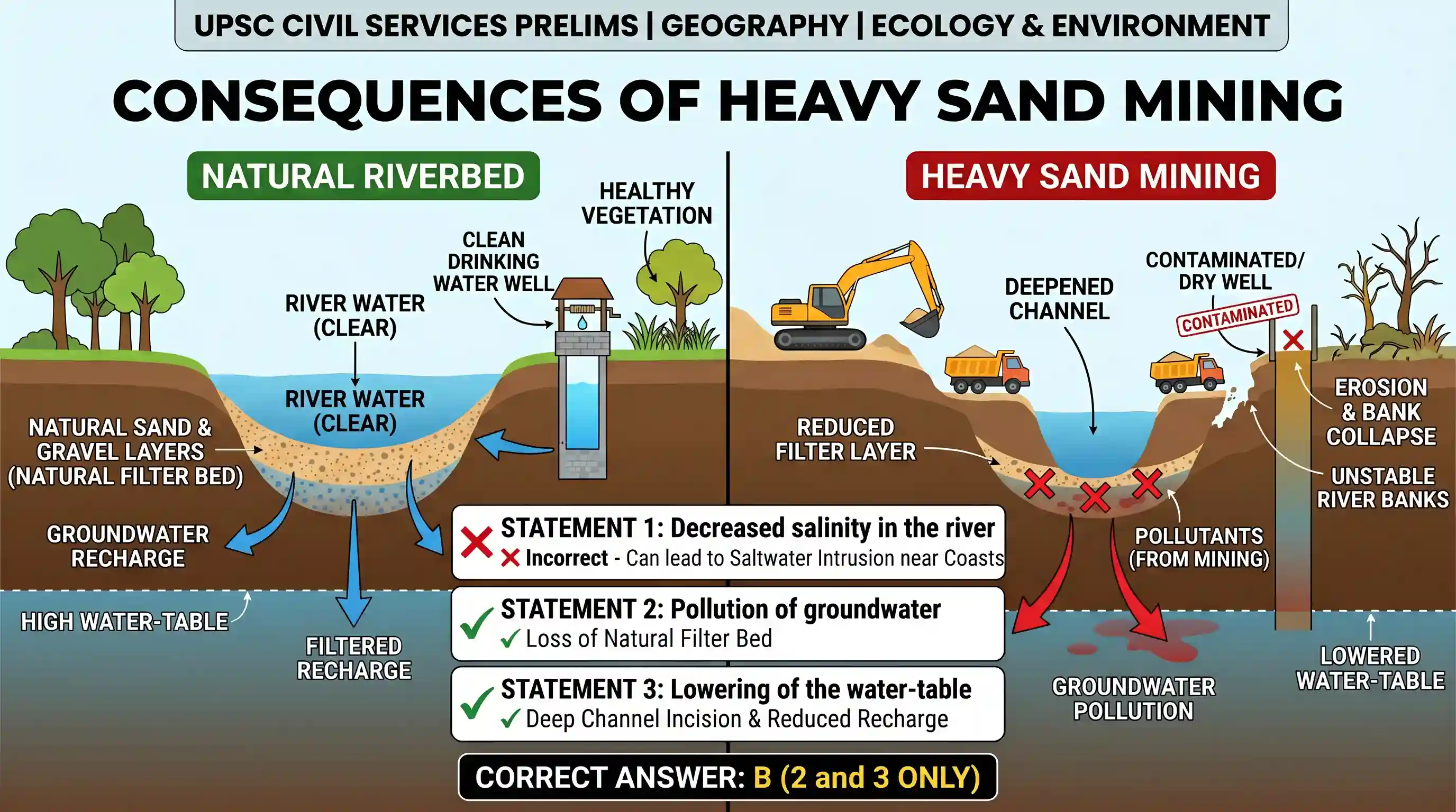 geography: Which of the following is/are the possible consequence/s of heavy sand mining in riverbeds? 1. Decreased salinity in the