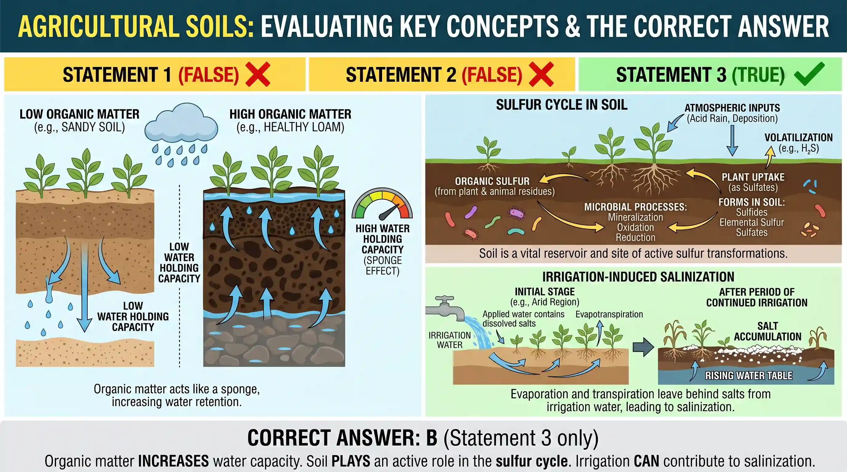 geography: With reference to agricultural soils, consider the following statements: 1. A high content of organic matter in soil dra