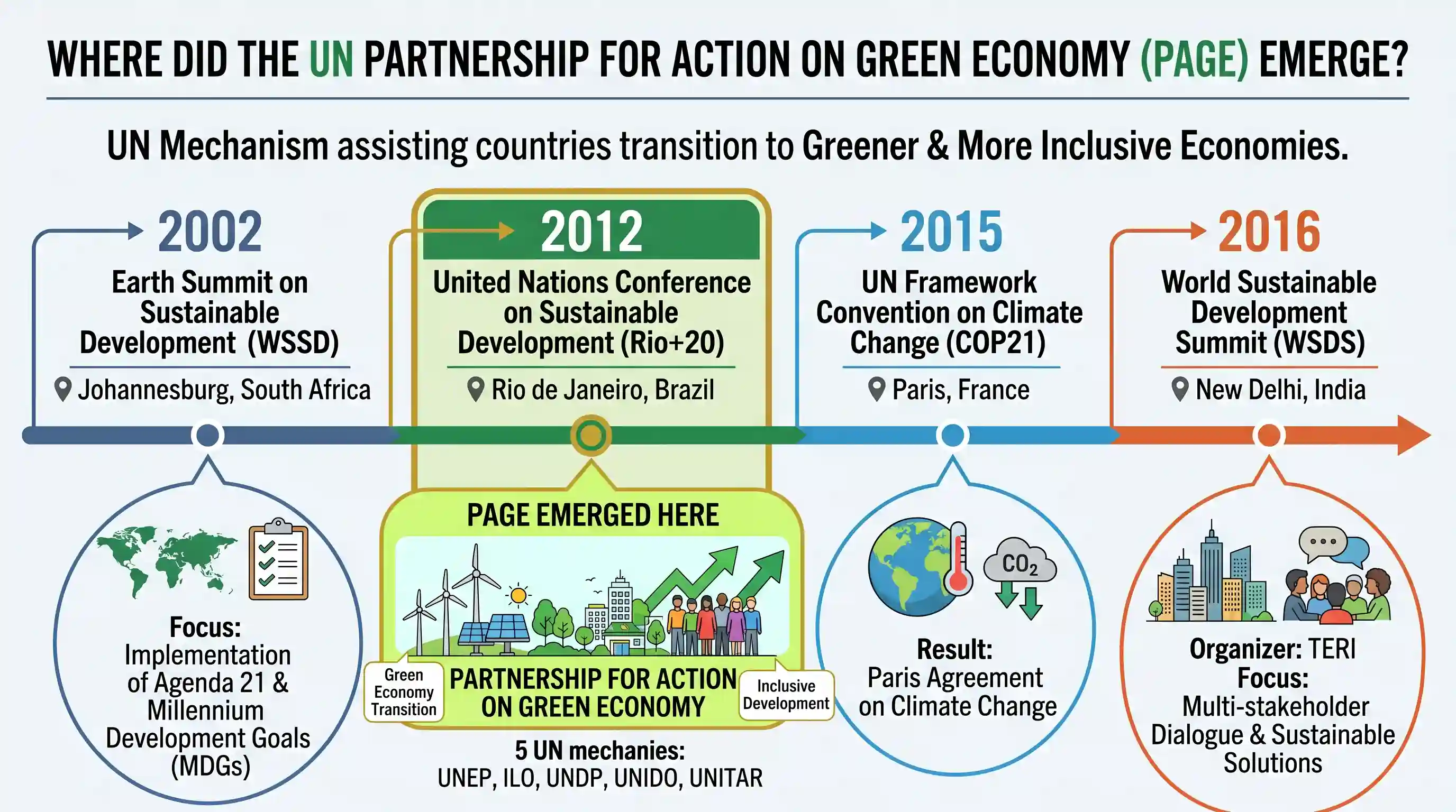 geography: The Partnership for Action on Green Economy (PAGE), a UN mechanism to assist countries transition towards greener and mo