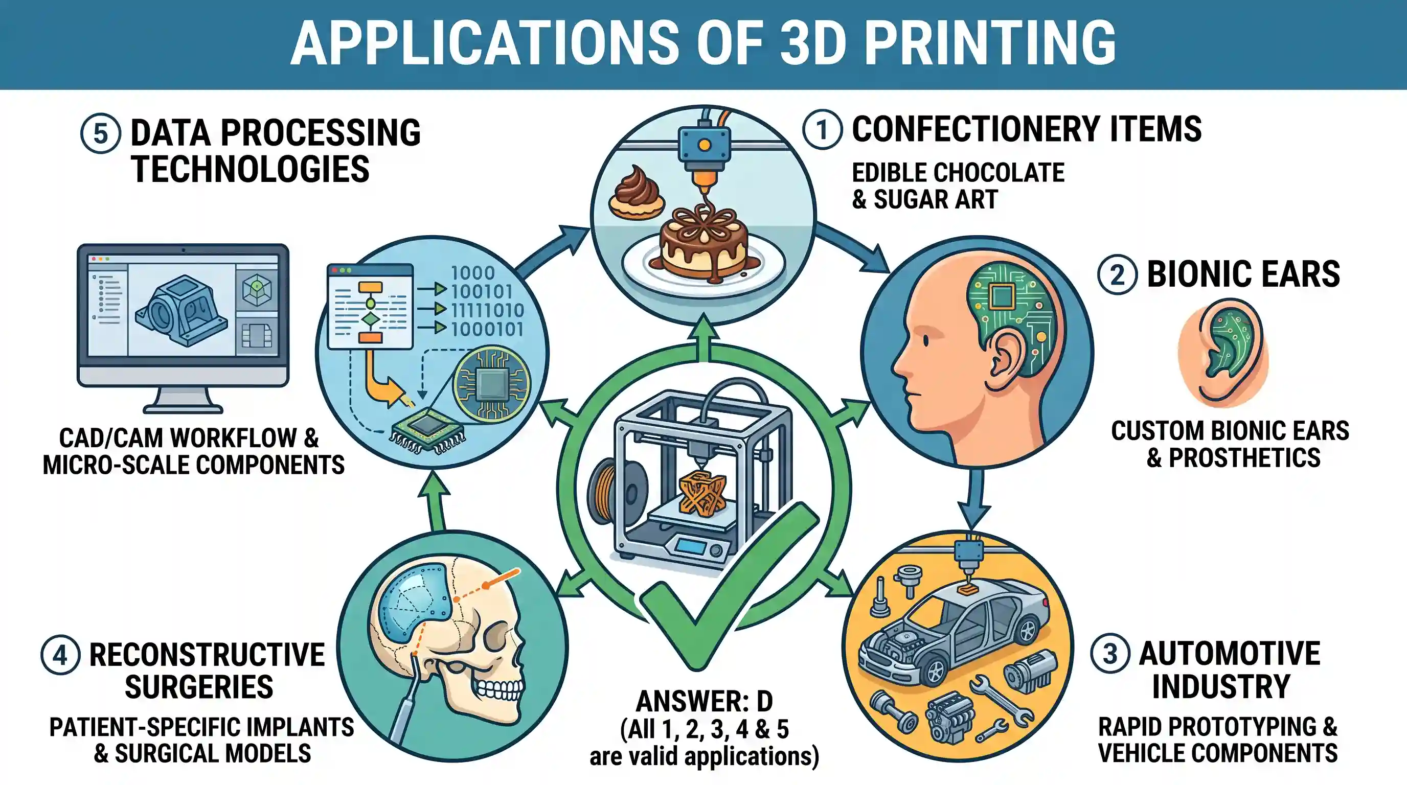 science-and-technology: "3D printing" has applications in which of the following? 1. Preparation of confectionery items 2. Manufacture of bionic