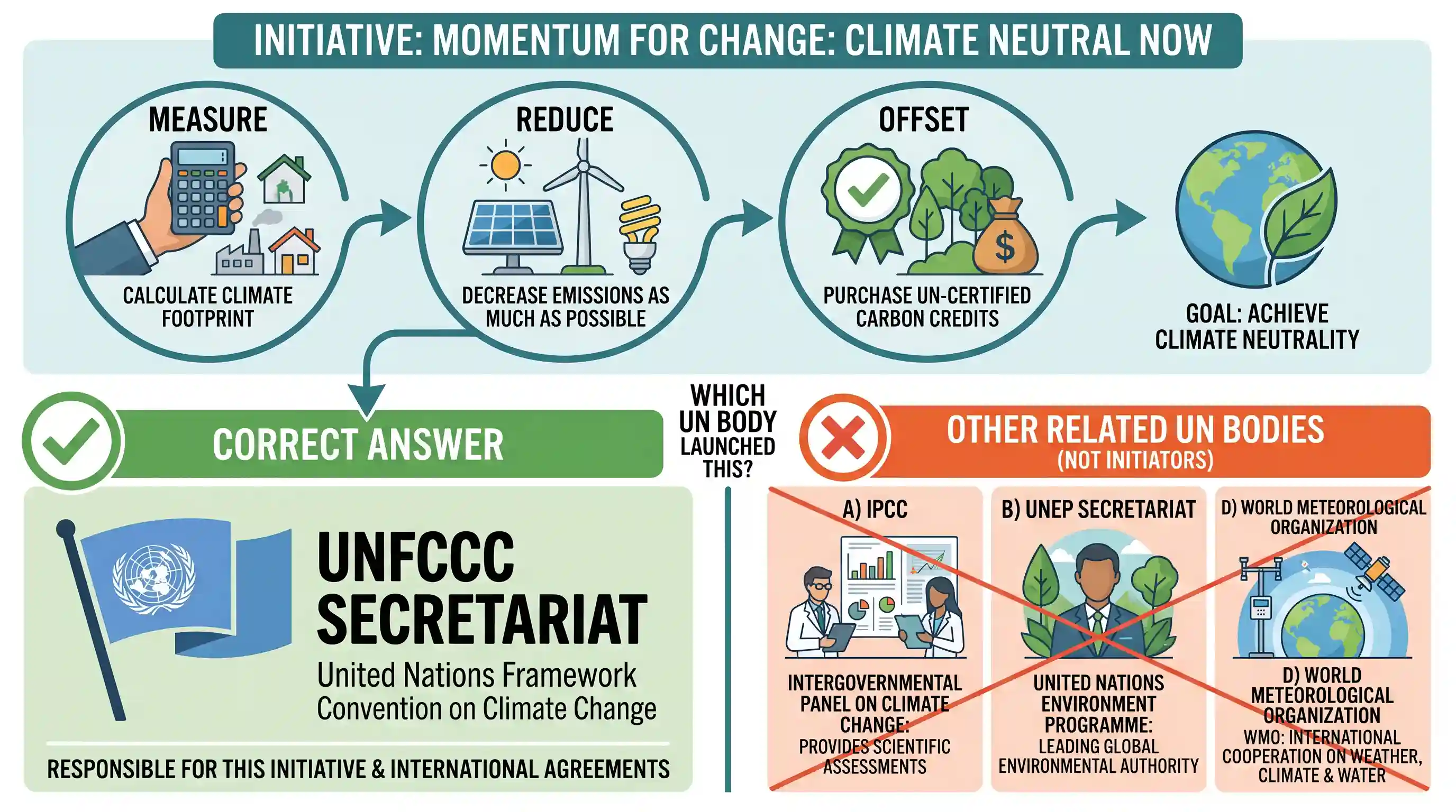geography: "Momentum for Change: Climate Neutral Now" is an initiative launched by