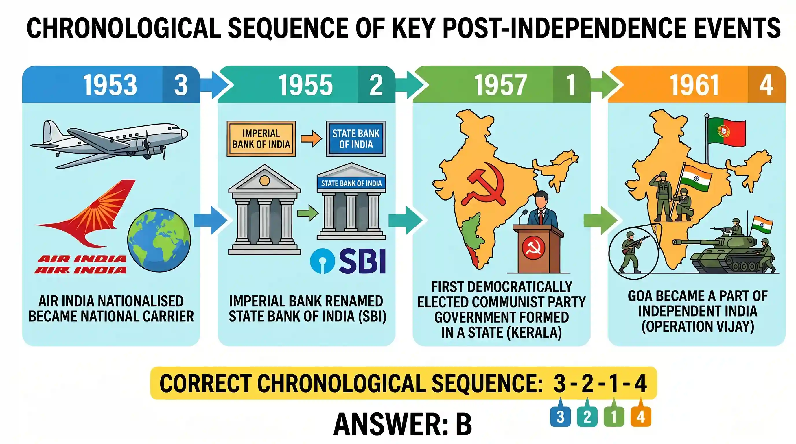 history: Consider the following events: 1. The first democratically elected communist party government formed in a State in India