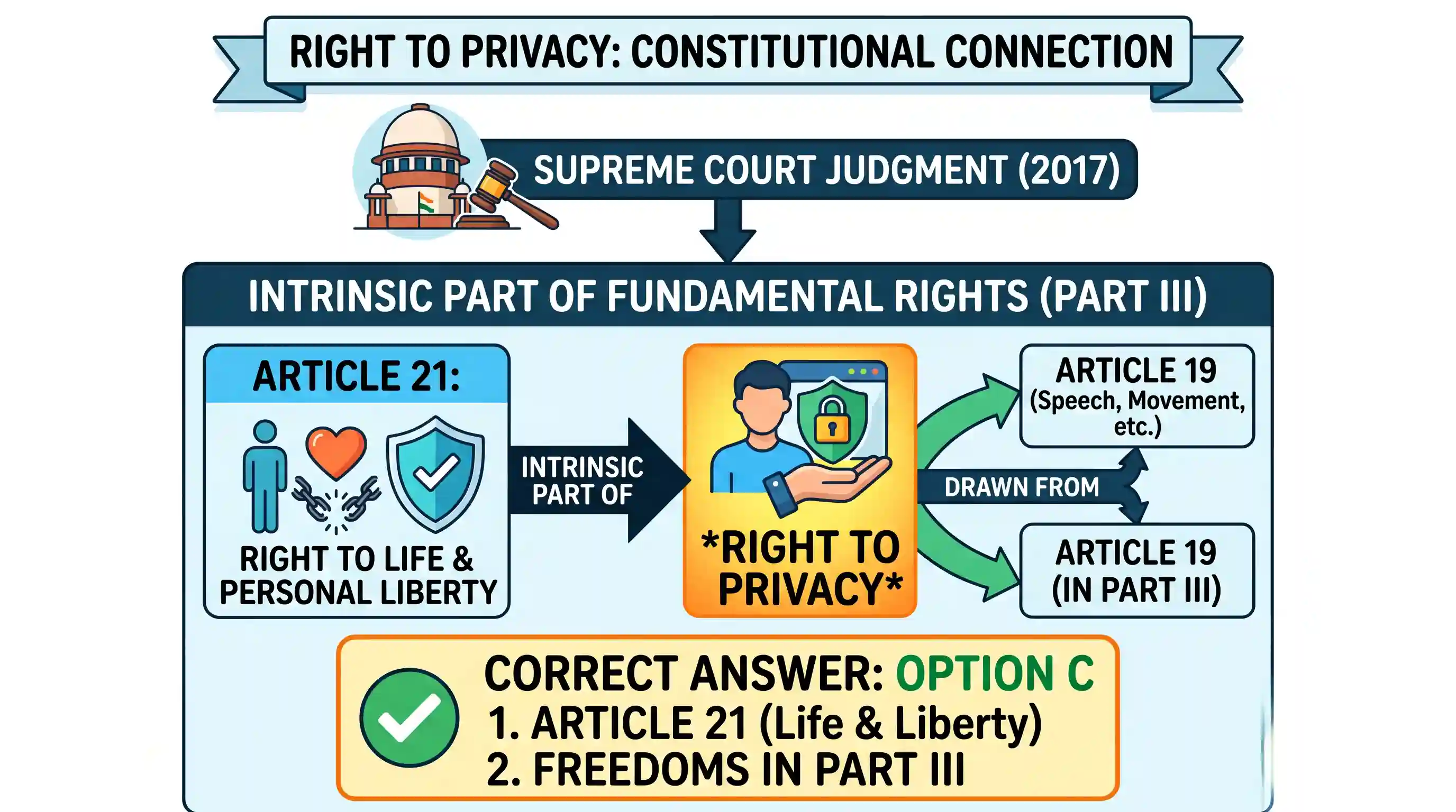 polity-and-governance: Right to Privacy is protected as an intrinsic part of Right to Life and Personal Liberty. Which of the following in the