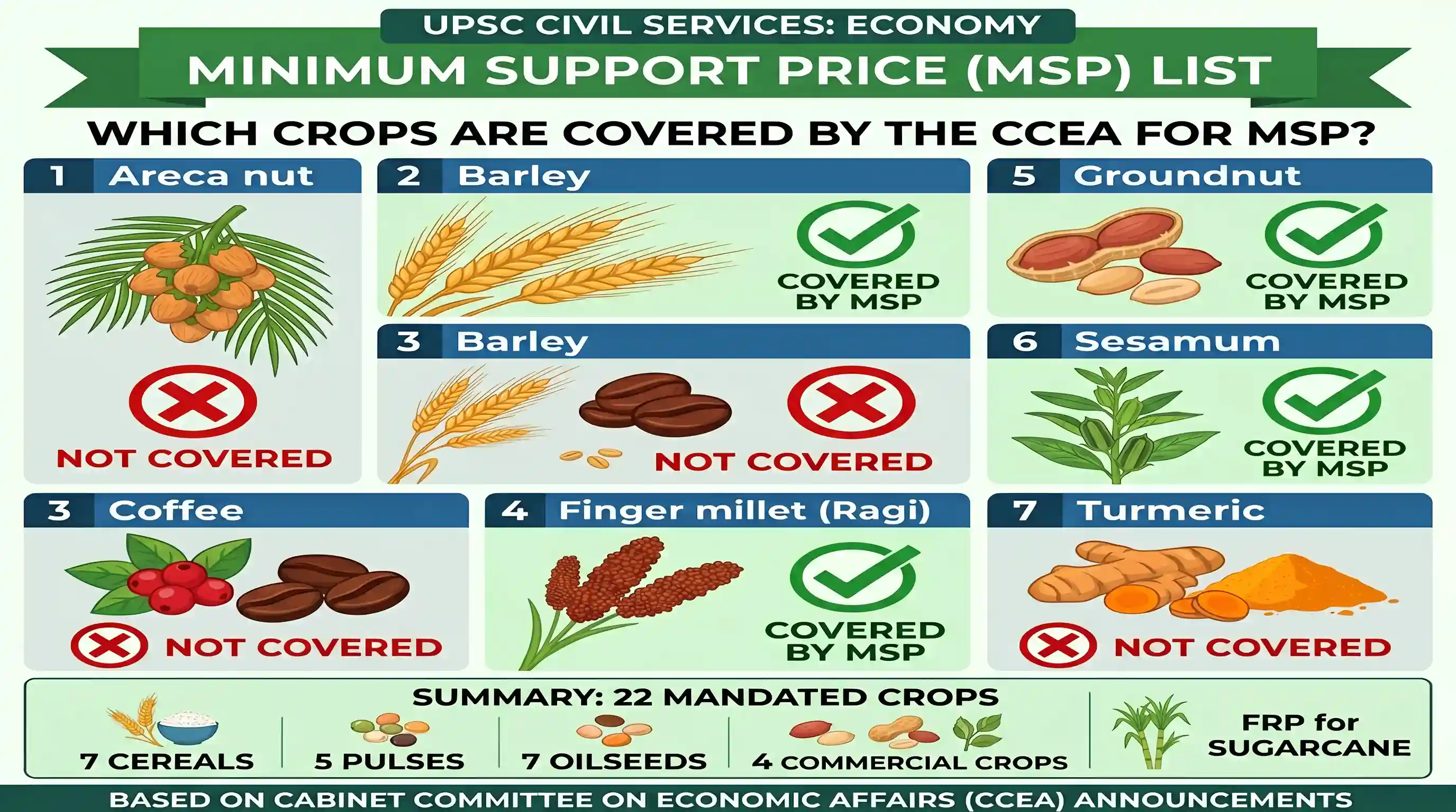 economy: Consider the following: 1. Areca nut 2. Barley 3. Coffee 4. Finger millet 5. Groundnut 6. Sesamum 7. Turmeric The Cabine