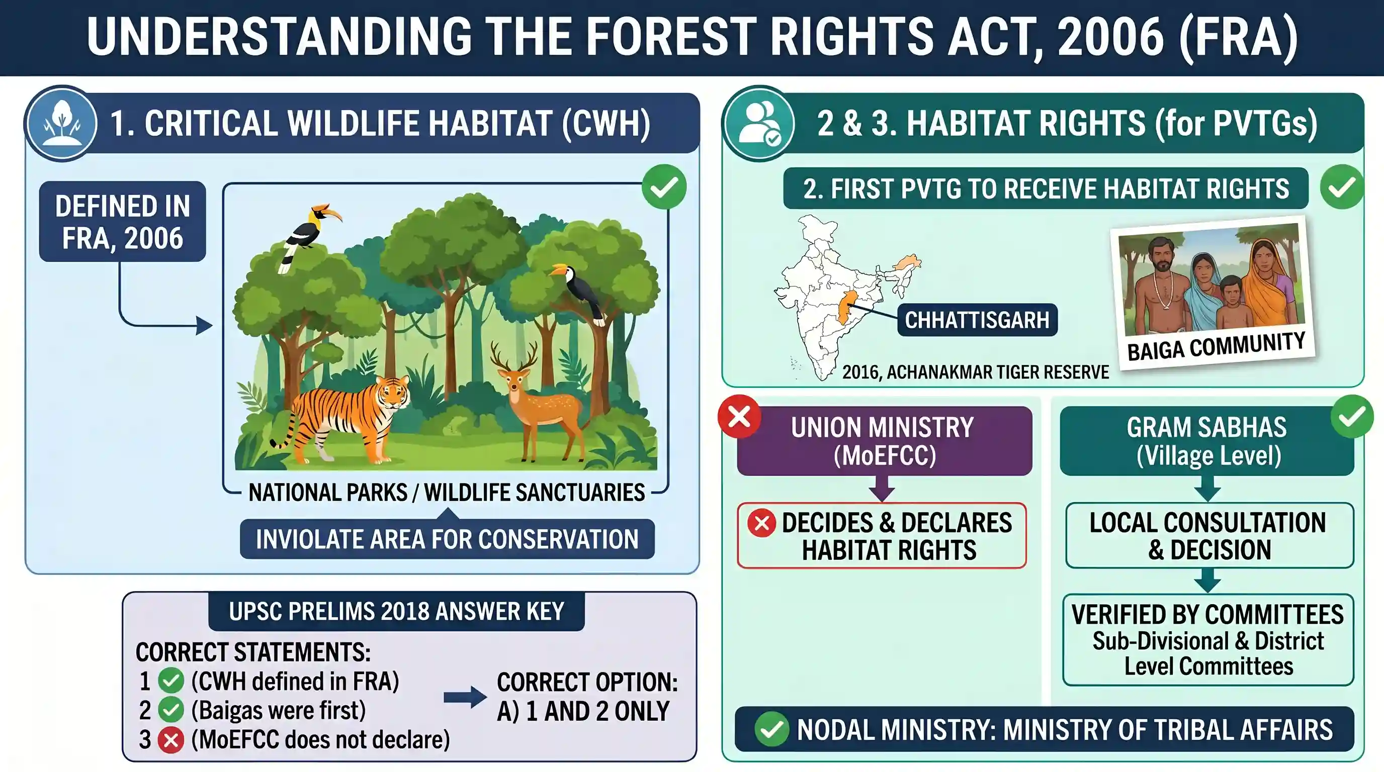 polity-and-governance: Consider the following statements: 1. The definition of "Critical Wildlife Habitat" is incorporated in the Forest Rights