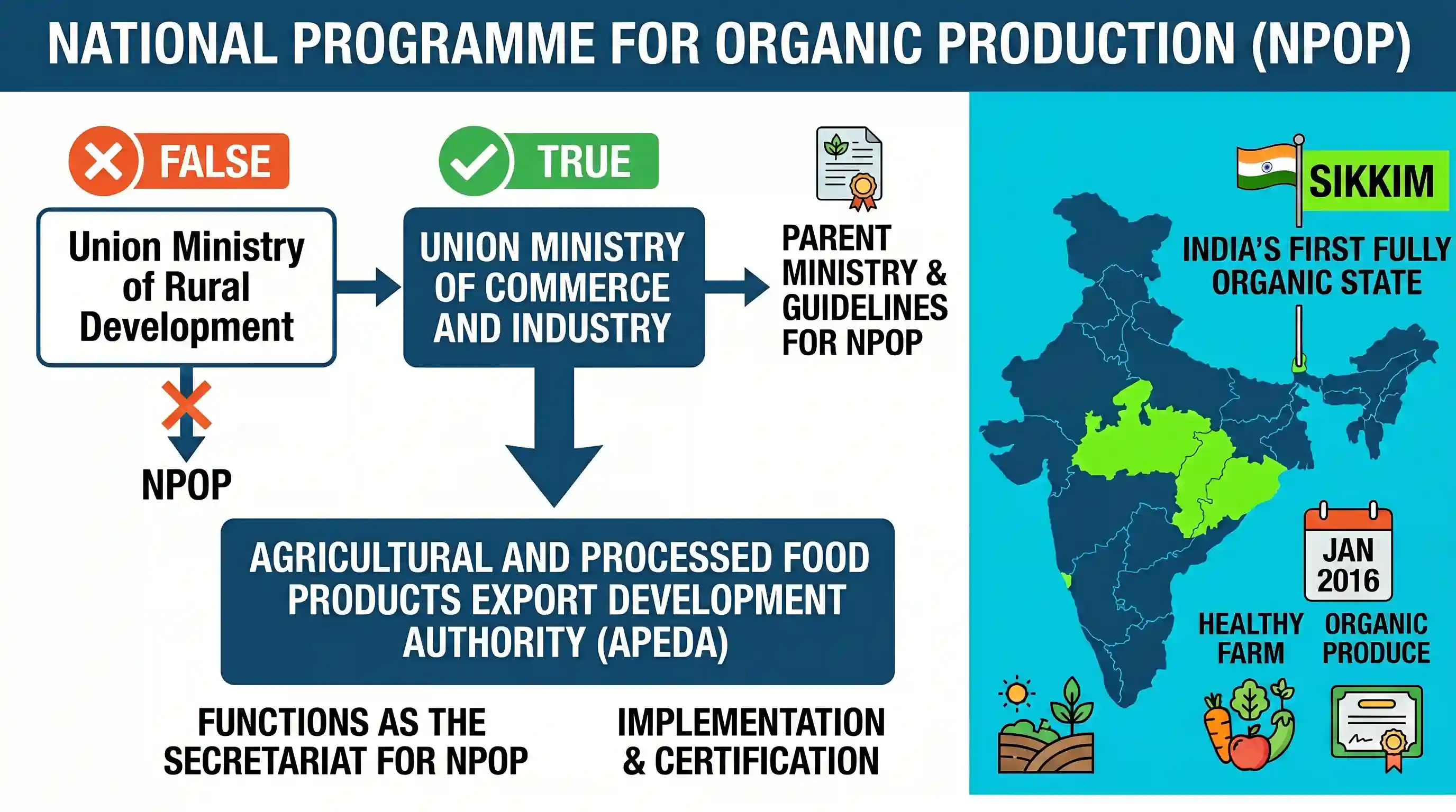 economy: With reference to organic farming in India, consider the following statements: 1. 'The National Programme for Organic Pr