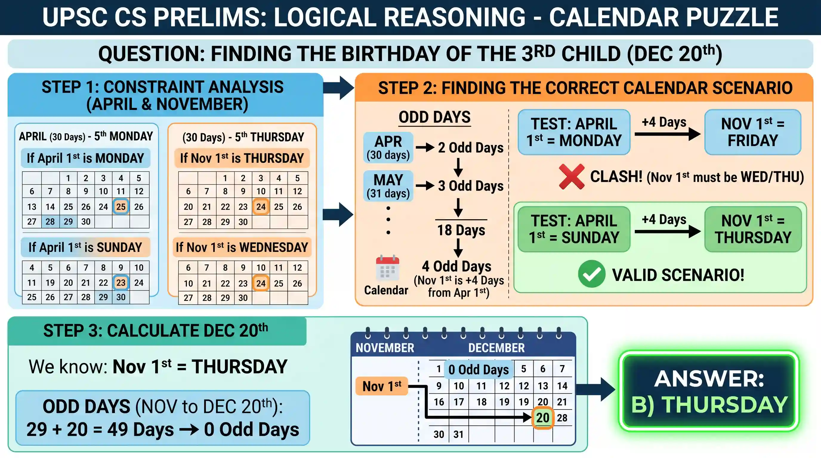 Logical Reasoning: Mr 'X' has three children. The birthday of the first child falls on the 5th Monday of April, that of the second one fall