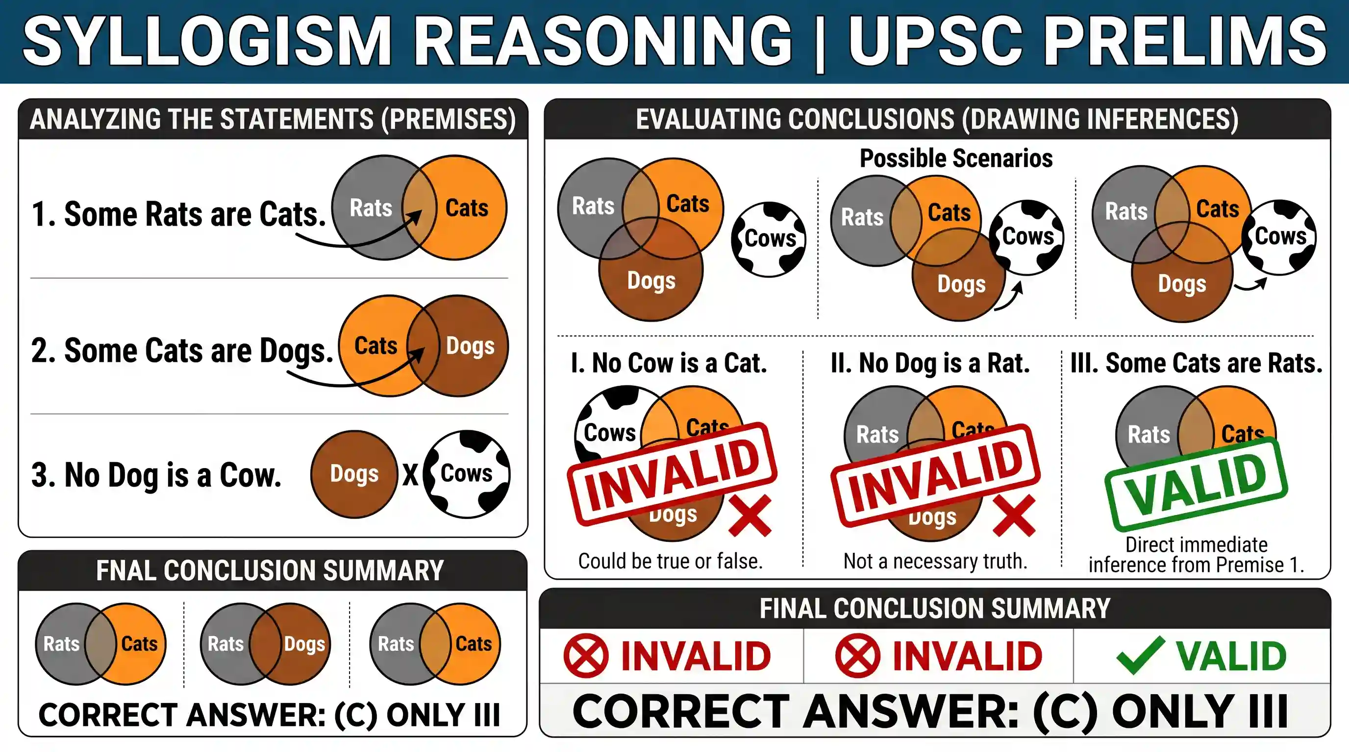 Logical Reasoning: Consider the following Statements and Conclusions: Statements: 1. Some rats are cats. 2. Some cats are dogs. 3. No dog i