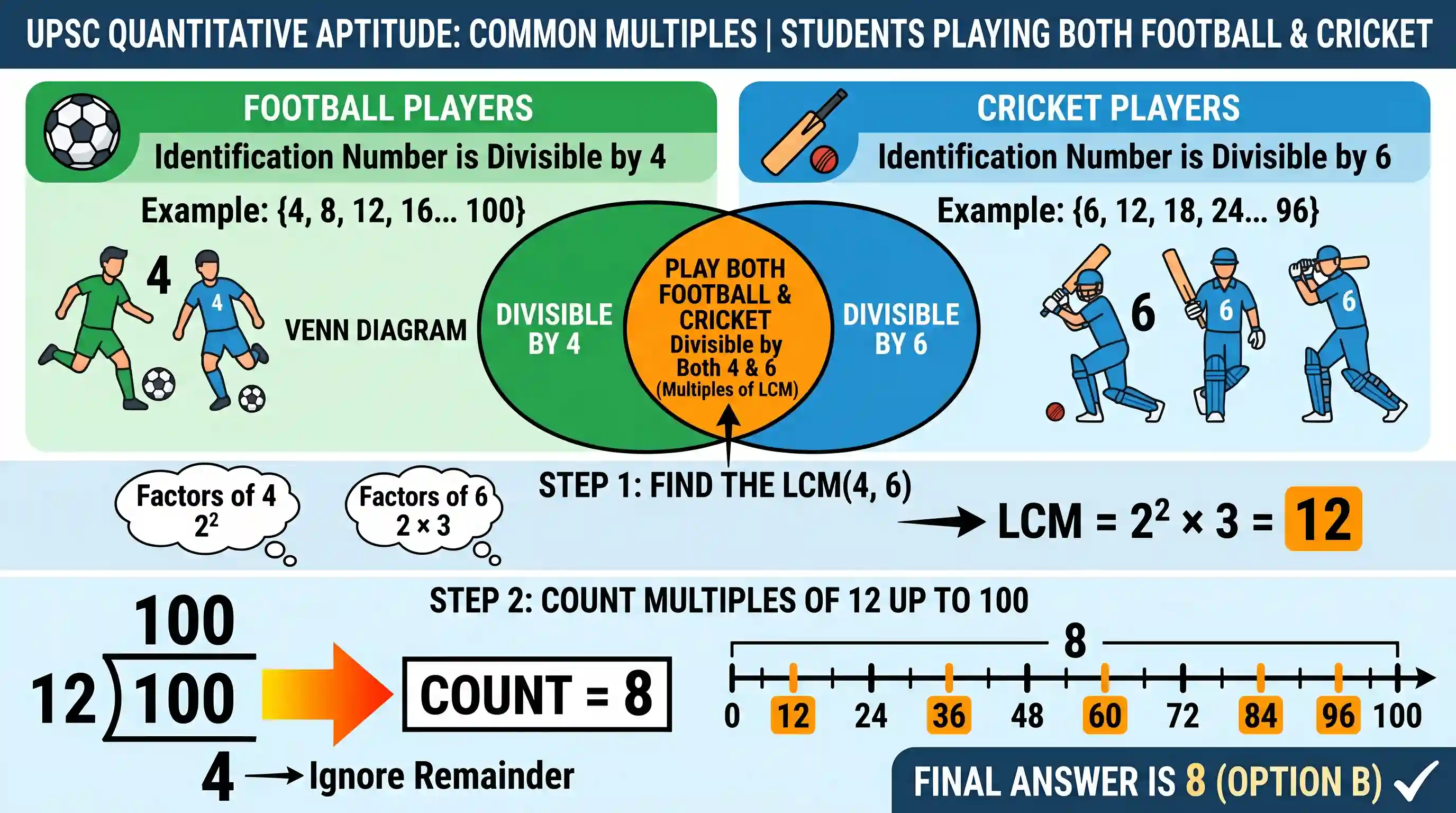 Quantitative Aptitude: In a school every student is assigned a unique identification number. A student is a football player if and only if the