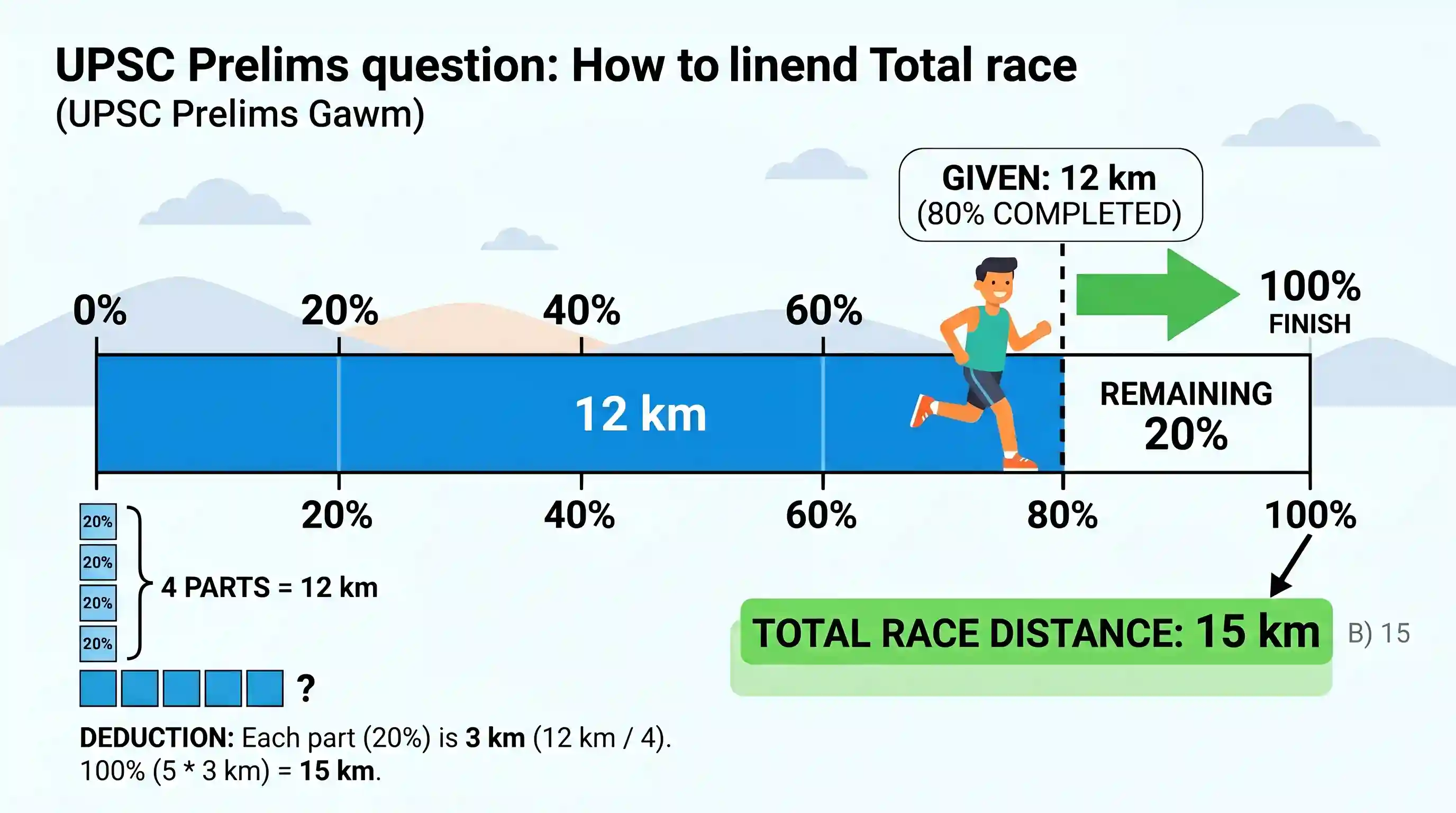 Quantitative Aptitude: When a runner was crossing the 12 km mark, she was informed that she had completed only 80% of the race. How many kilome