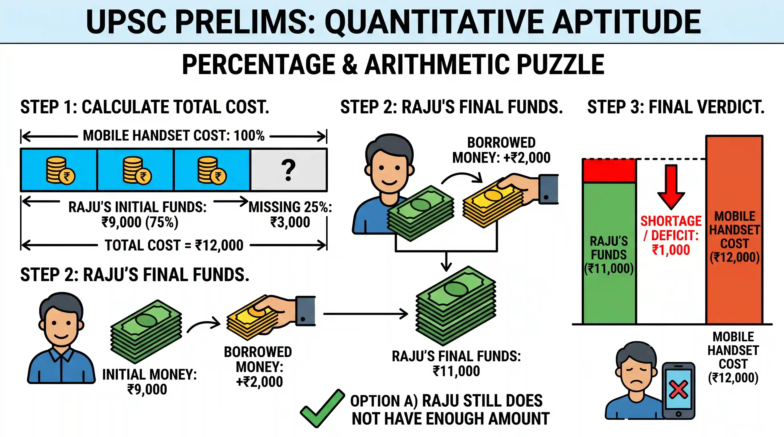 Quantitative Aptitude: Raju has Rs. 9000 with him and he wants to buy a mobile handset; but he finds that he has only 75% of the amount require