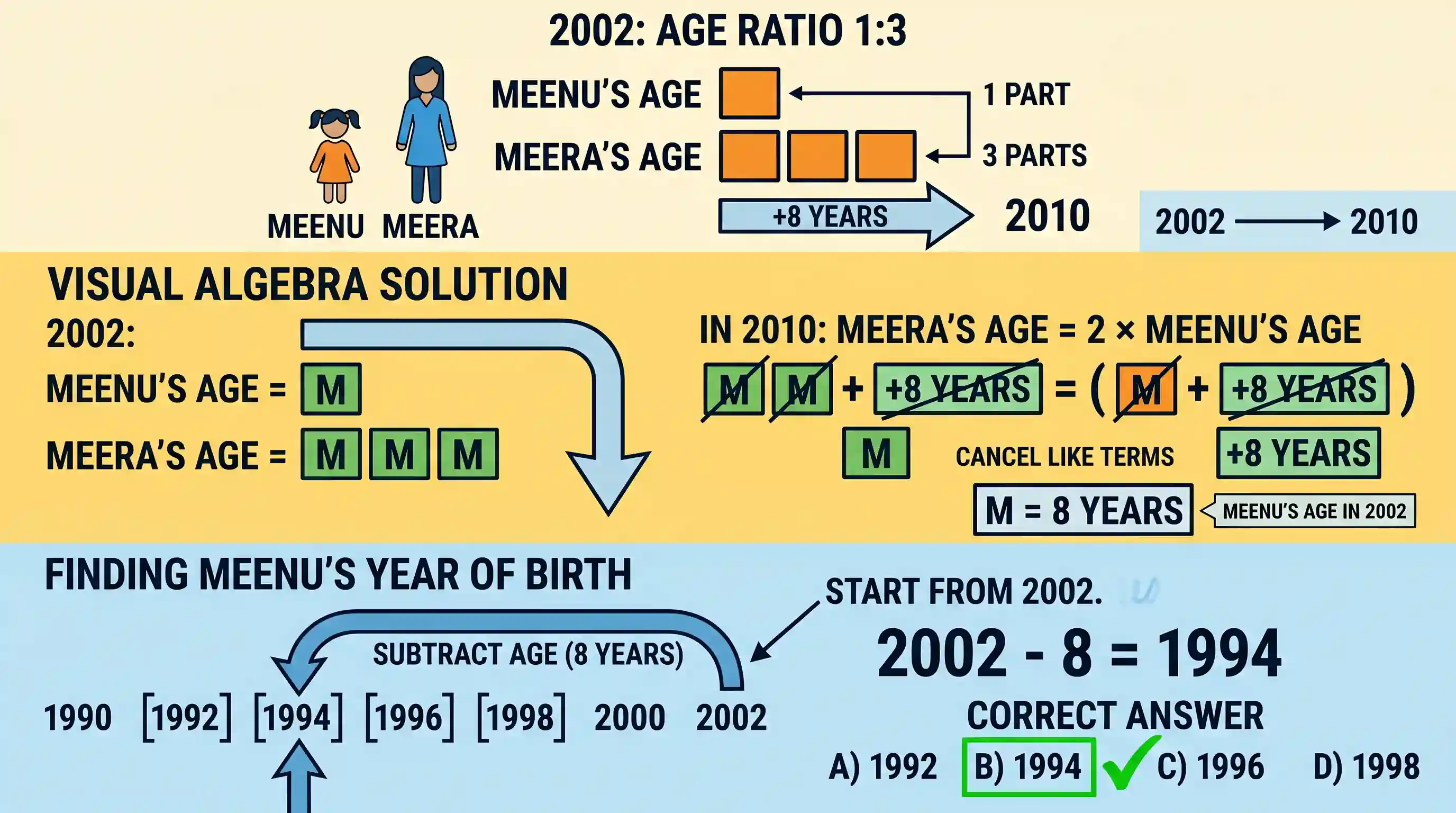 Quantitative Aptitude: In 2002, Meenu's age was one-third of the age of Meera, whereas in 2010, Meenu's age was half the age of Meera. What is