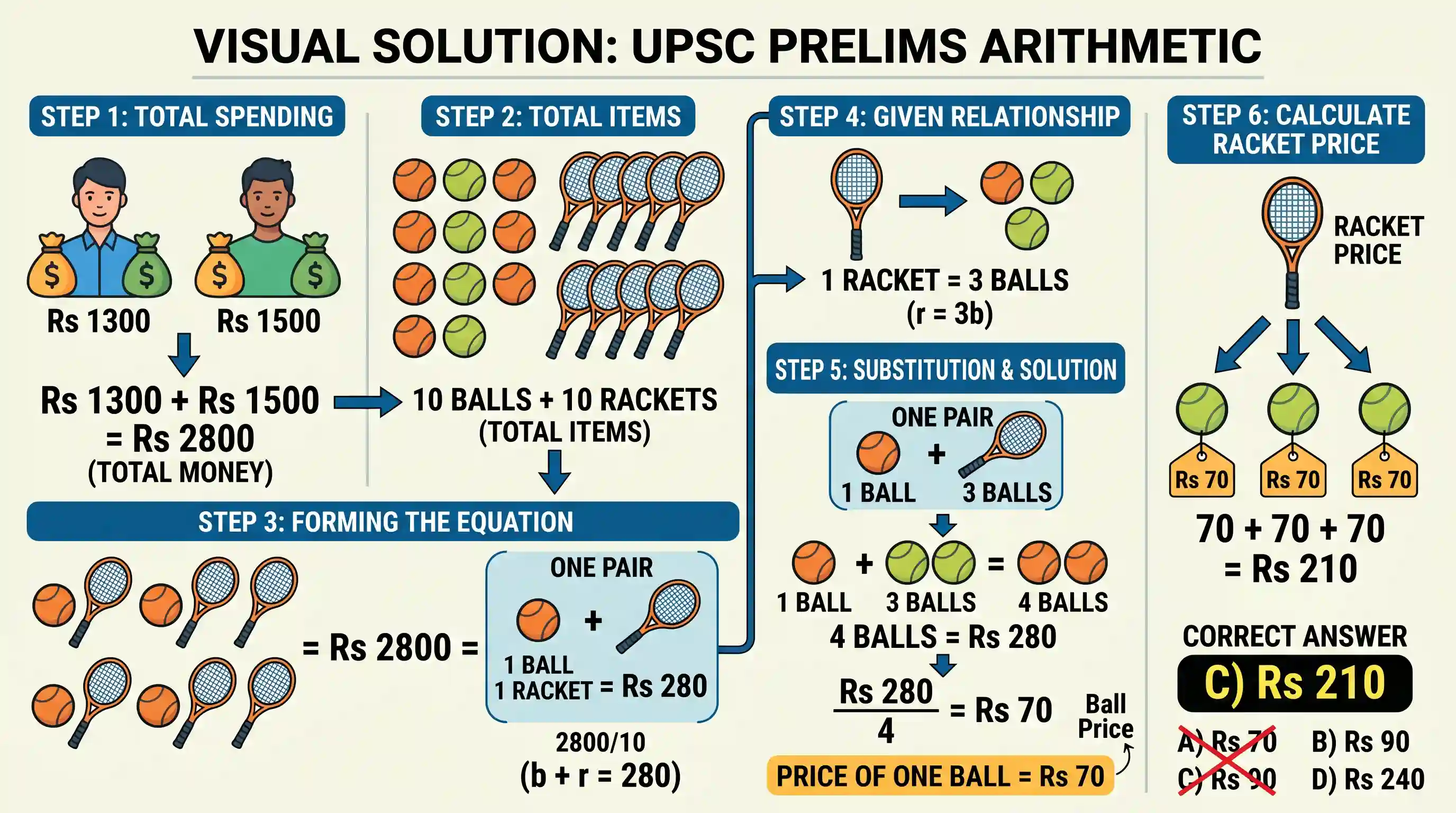 Quantitative Aptitude: Rakesh and Rajesh together bought 10 balls and 10 rackets. Rakesh spent 1300 and Rajesh spent 1500. If each racket costs