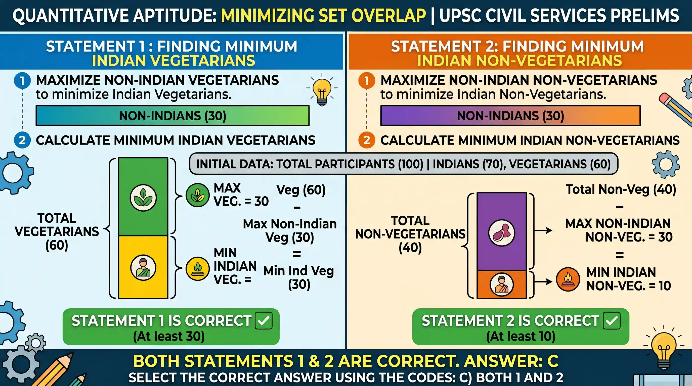 Quantitative Aptitude: In a conference, out of a total 100 participants, 70 are Indians. If 60 of the total participants are vegetarian, then w
