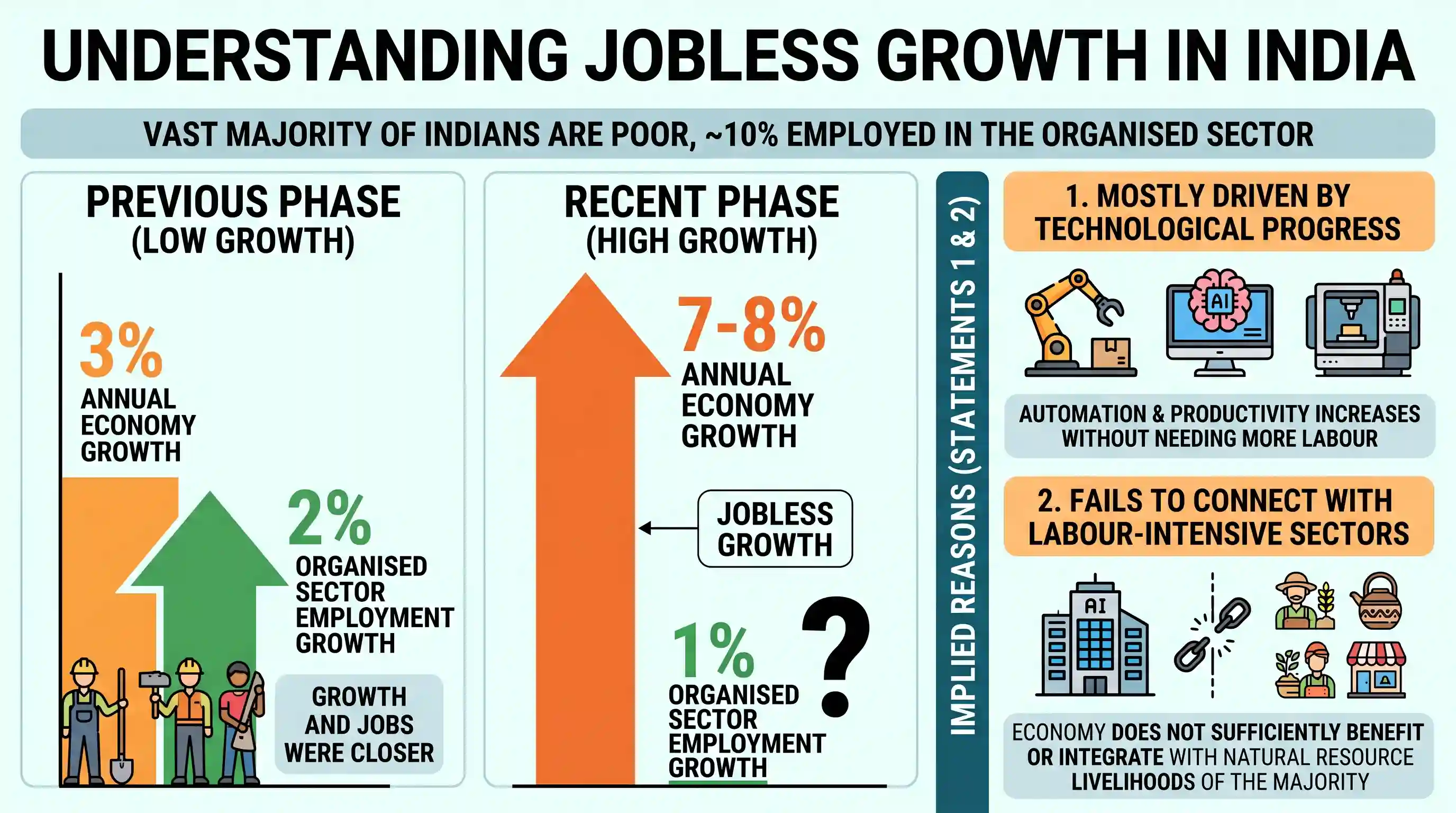 Reading Comprehension: A vast majority of Indians are poor, with barely 10 percent employed in the organised sector. We are being convinced tha