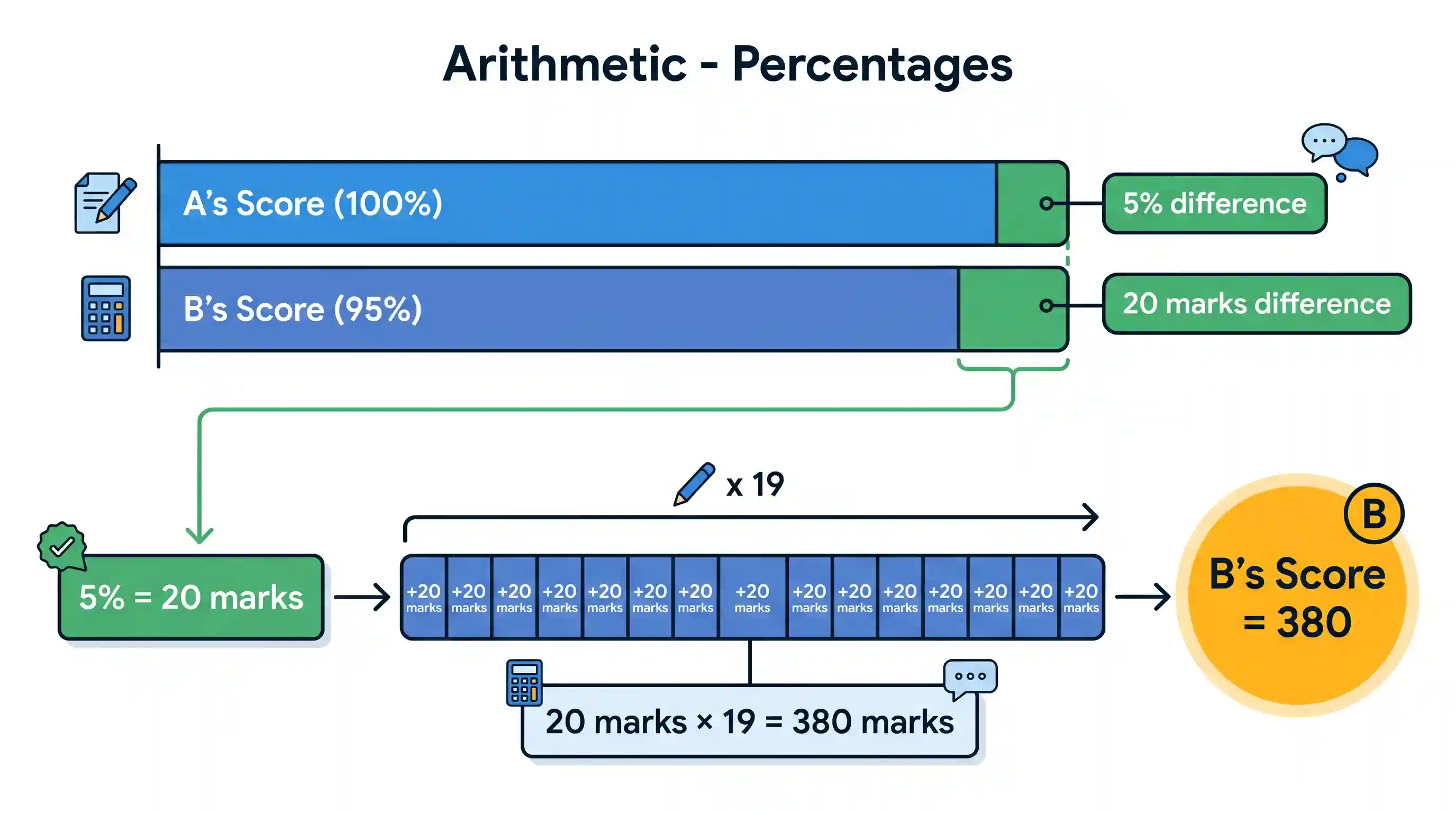 Quantitative Aptitude: In an examination, A has scored 20 marks more than B. If B has scored 5% less marks than A, how much has B scored?
