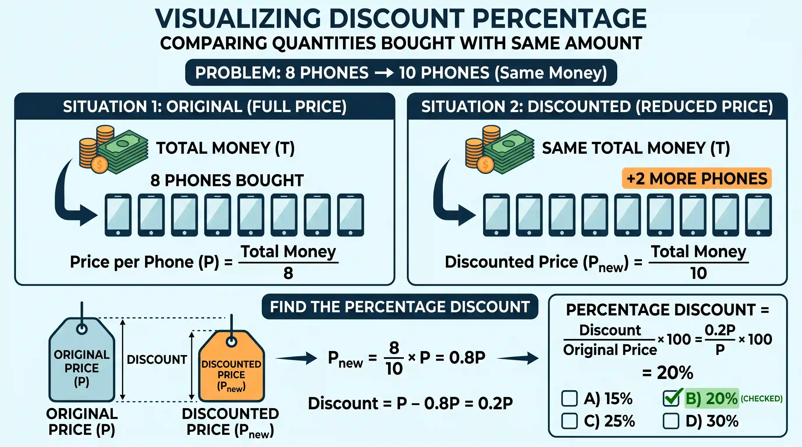 Quantitative Aptitude: Rakesh had money to buy 8 mobile handsets of a specific company. But the retailer offered very good discount on that par