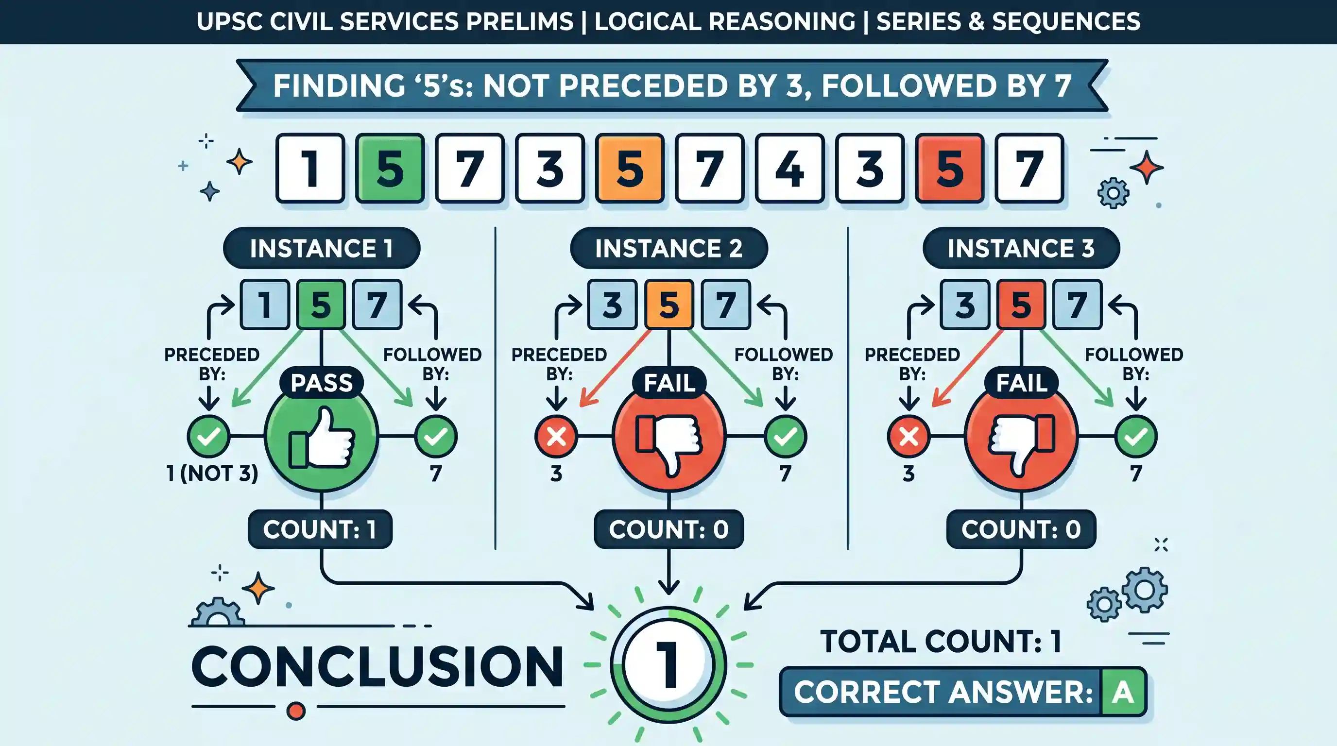 Logical Reasoning: In the sequence 1, 5, 7, 3, 5, 7, 4, 3, 5, 7, how many such 5s are there which are not immediately preceded by 3 but are