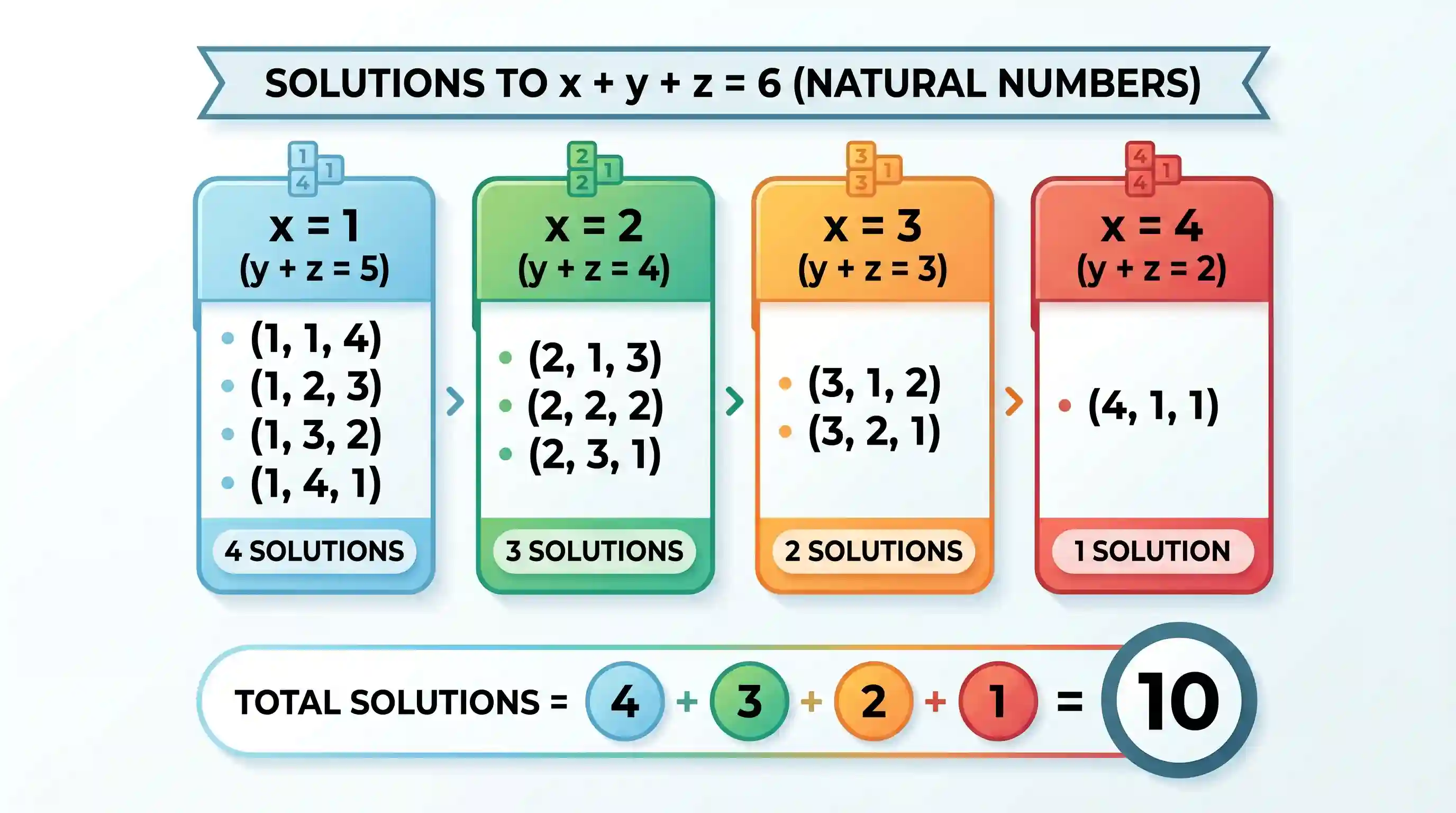 Quantitative Aptitude: How many triplets (x,y,z) satisfy the equation x + y + z = 6 , where x, y and z are natural numbers?