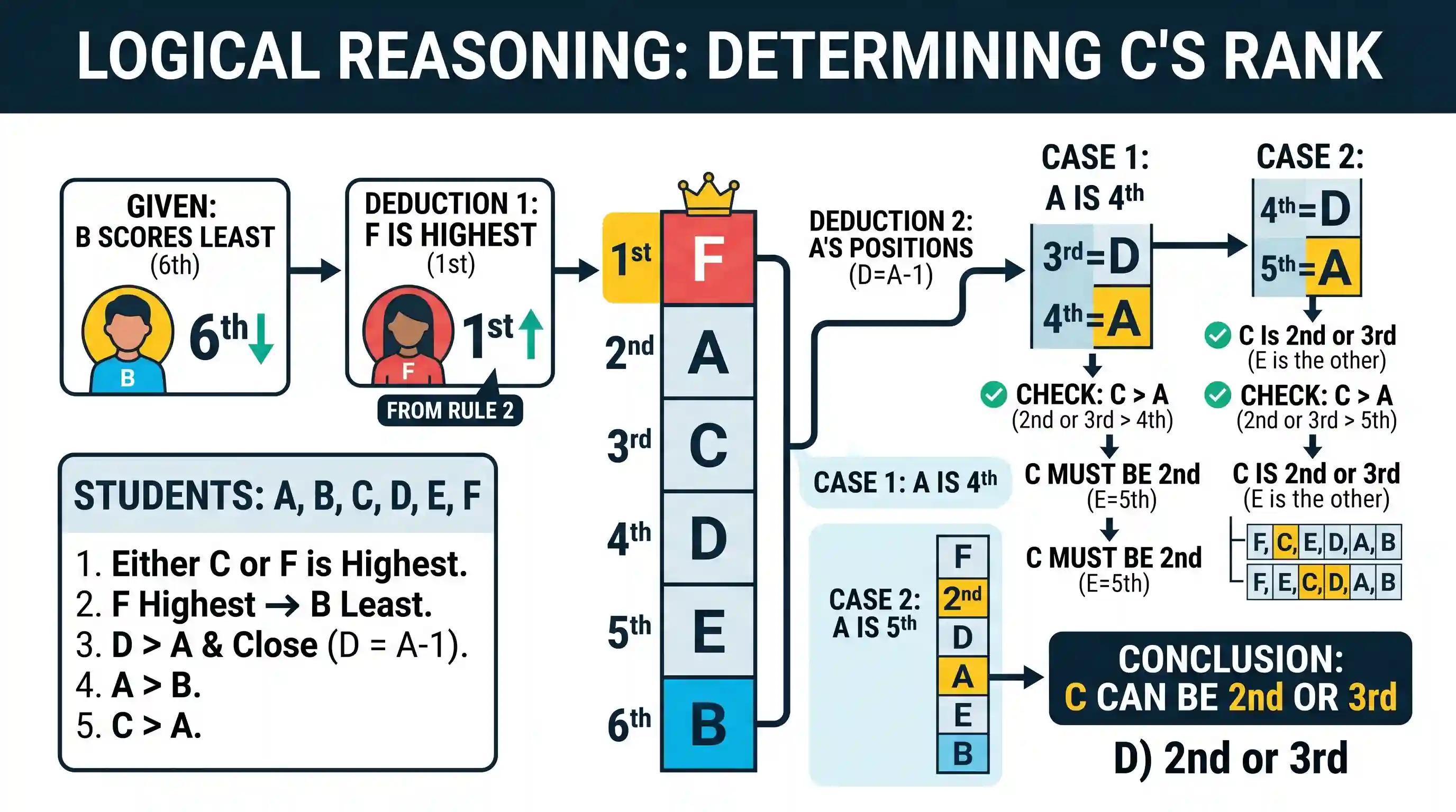 Logical Reasoning: Six students A, B, C, D, E and F appeared in several tests. Either C or F scores the highest. Whenever C scores the high