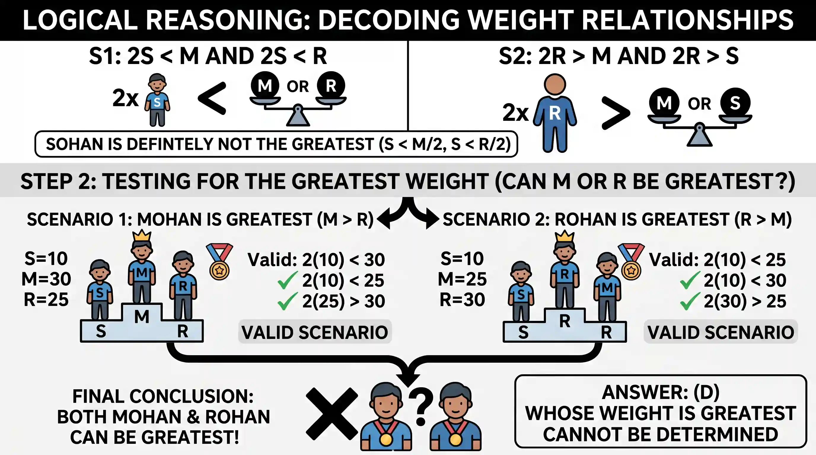 Logical Reasoning: Directions for the following 2 (two) items: Read the following statements SI and S2 and answer the two items that follow