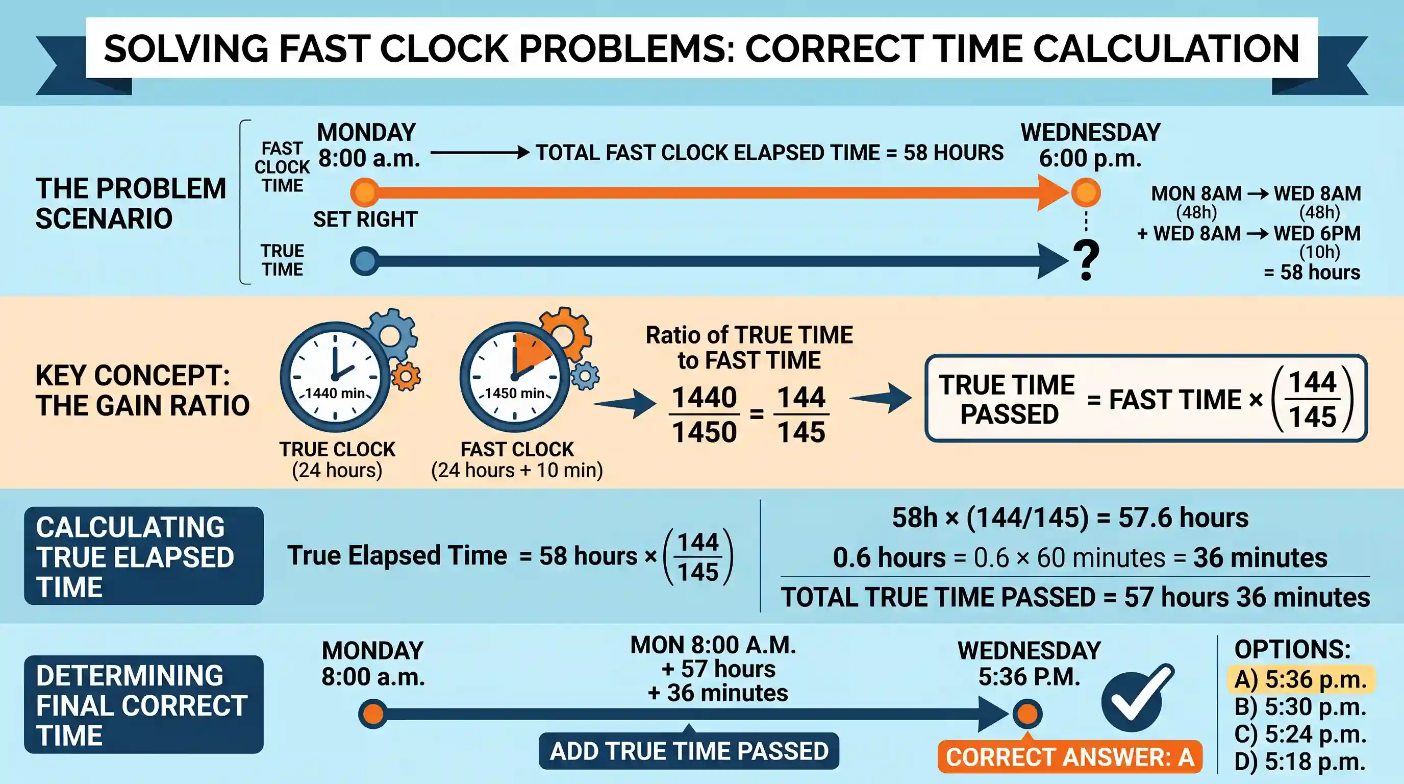 Logical Reasoning: A wall clock moves 10 minutes fast in every 24 hours. The clock was set right to show the correct time at 8:00 a.m. on M