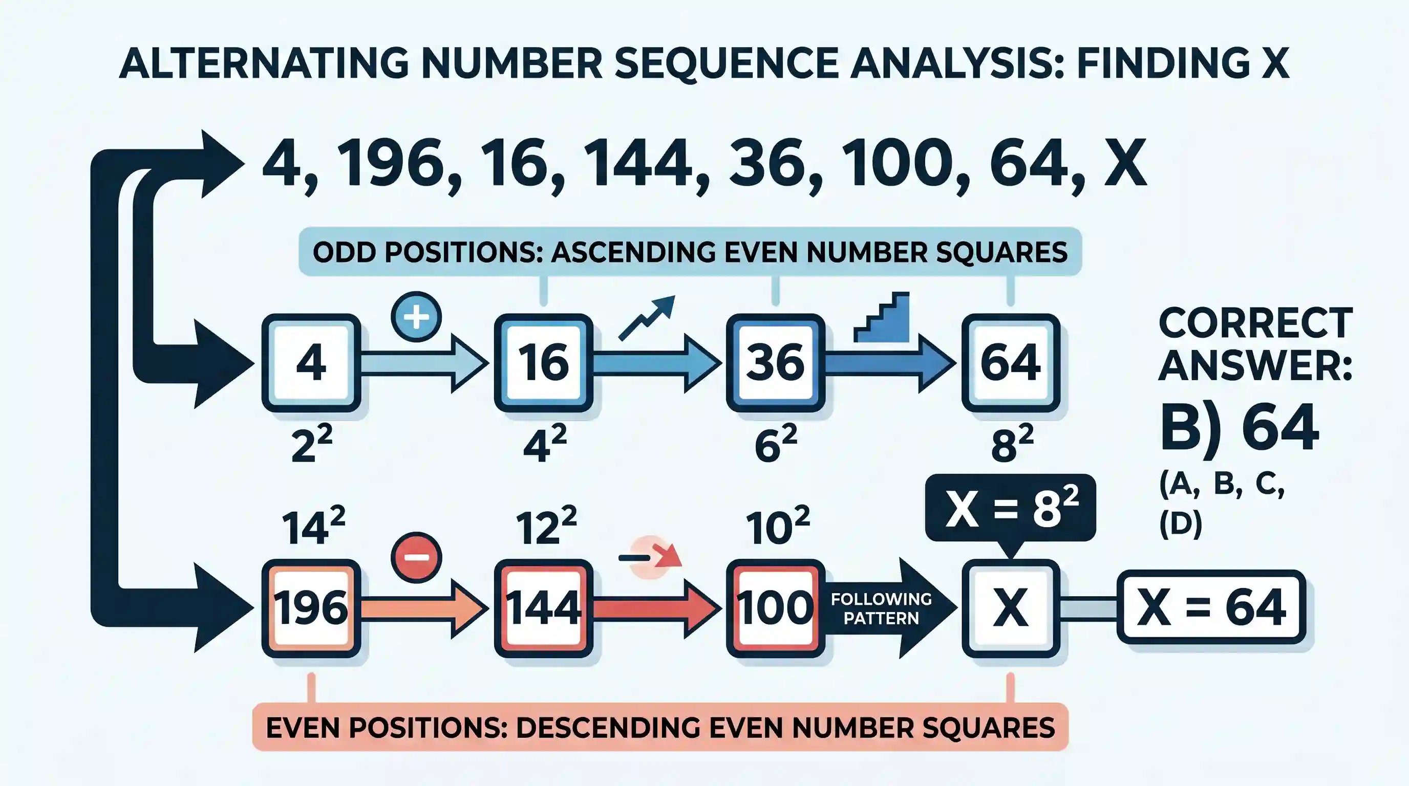 Logical Reasoning: What is X in the sequence 4, 196, 16, 144, 36, 100, 64, X?