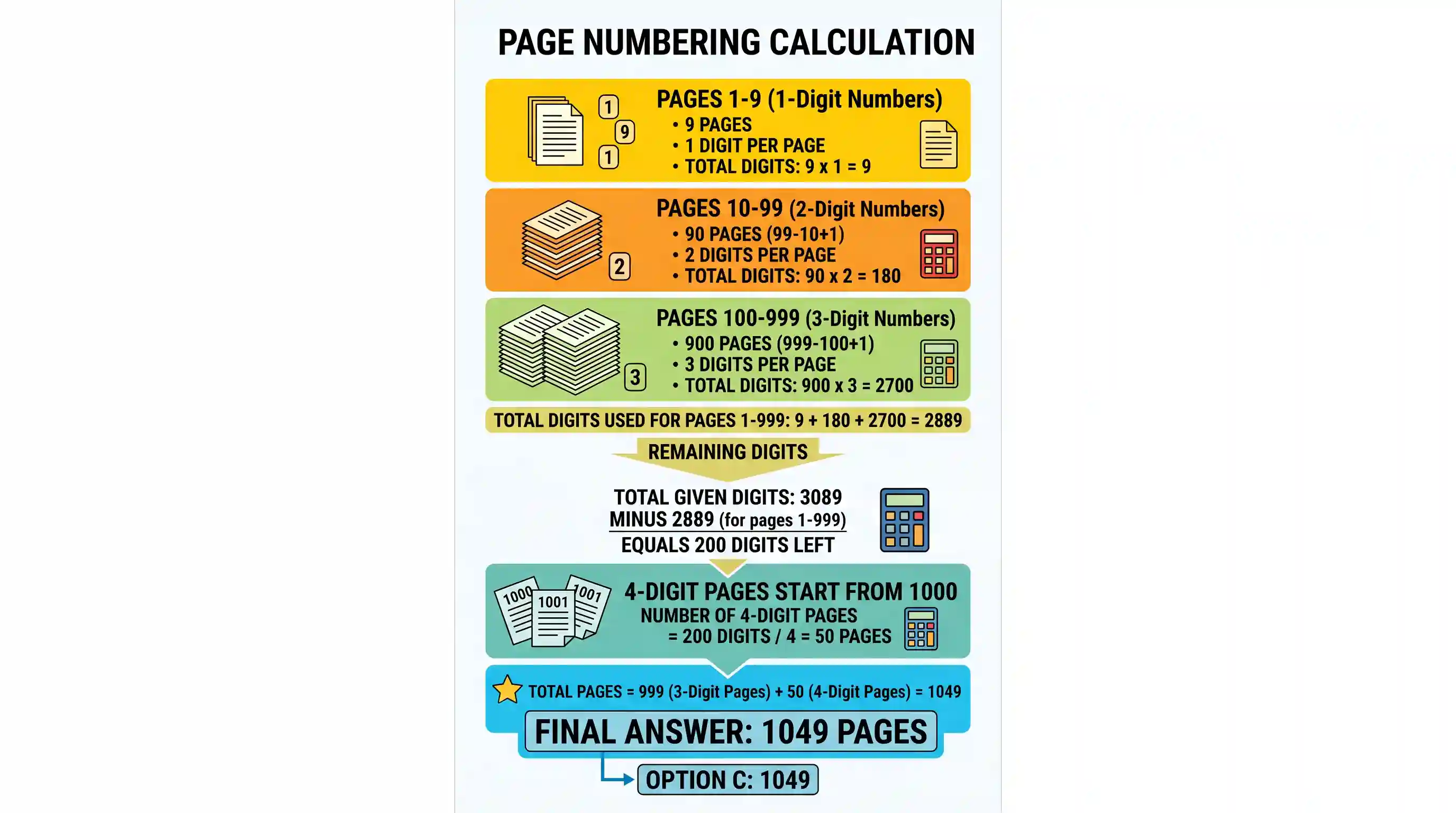 Quantitative Aptitude: A printer numbers the pages of a book starting with 1 and uses 3089 digits in all. How many pages does the book have?