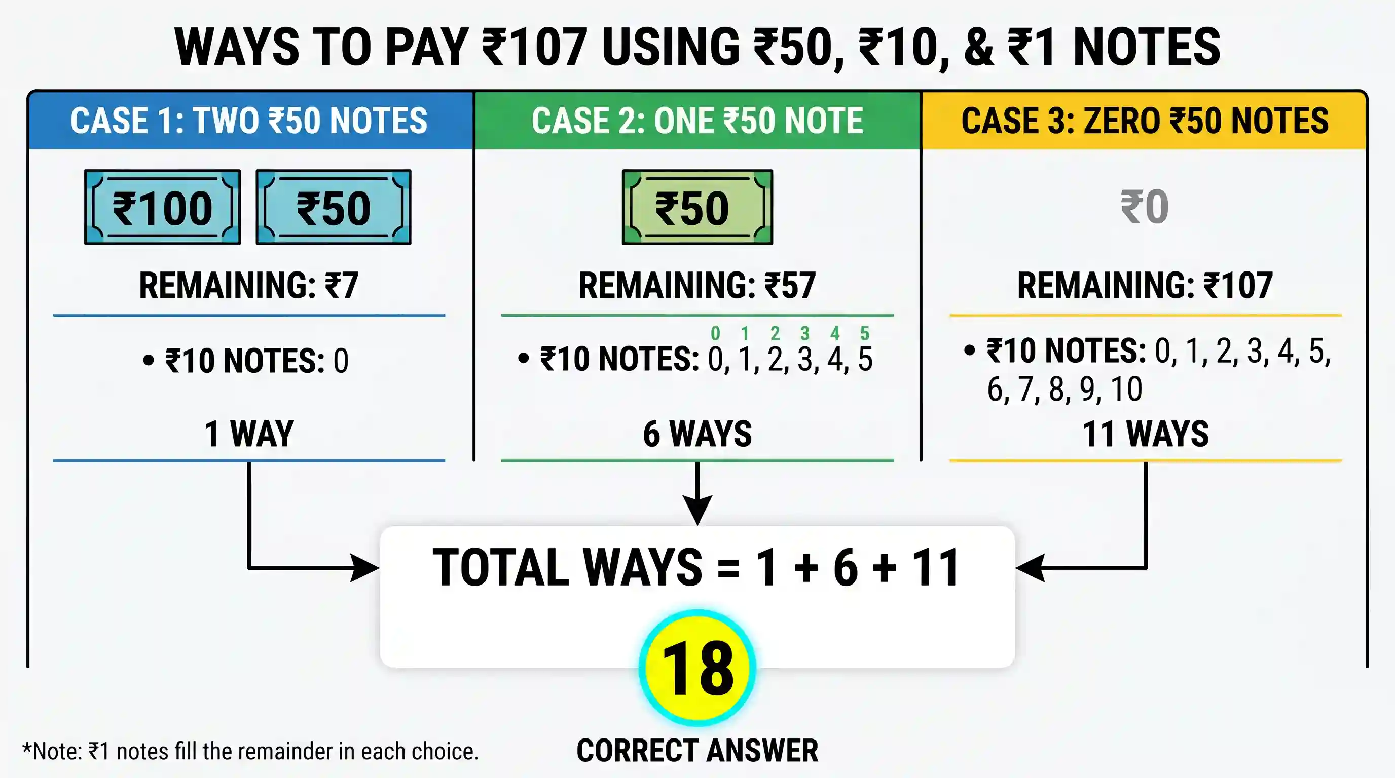 Quantitative Aptitude: Suppose you have sufficient amount of rupee currency in three denominations: Rs. 1, Rs. 10 and Rs. 50. In how many diffe