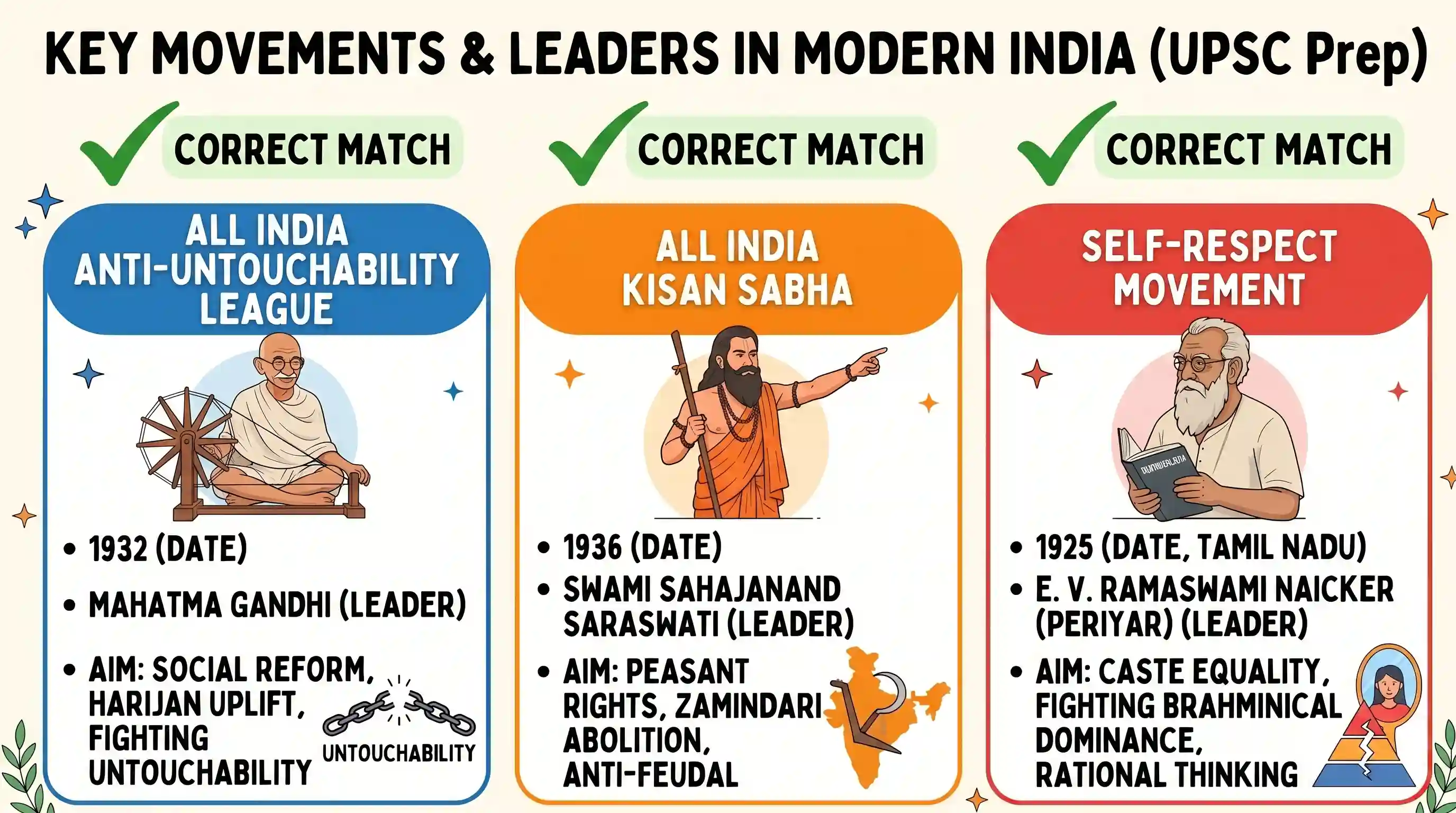 history: Consider the following pairs: Movement/Organization Leader 1. All India Anti-Untouchability League : Mahatma Gandhi 2. A