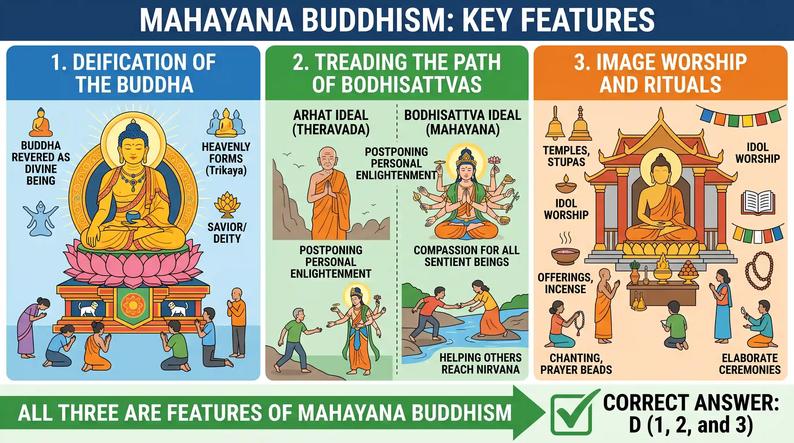 art-and-culture: Consider the following: 1. Deification of the Buddha 2. Treading the path of Bodhisattvas 3. Image worship and rituals W