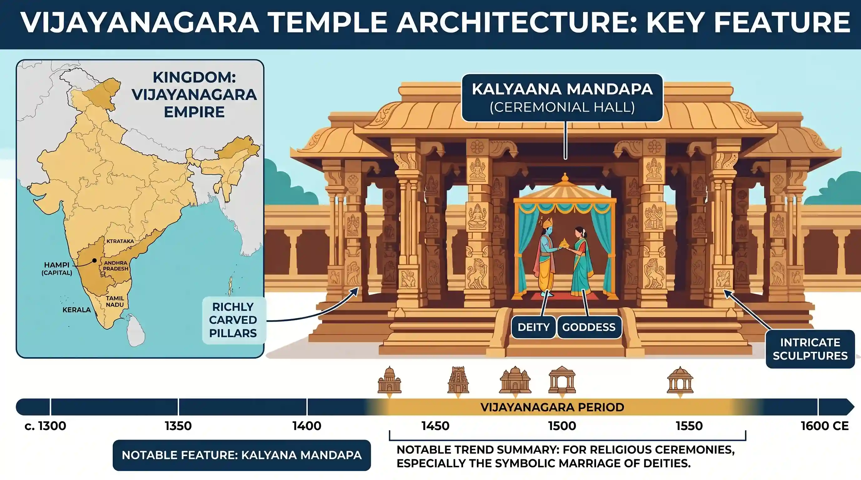art-and-culture: Building 'Kalyaana Mandapas' was a notable feature in the temple construction in the kingdom of