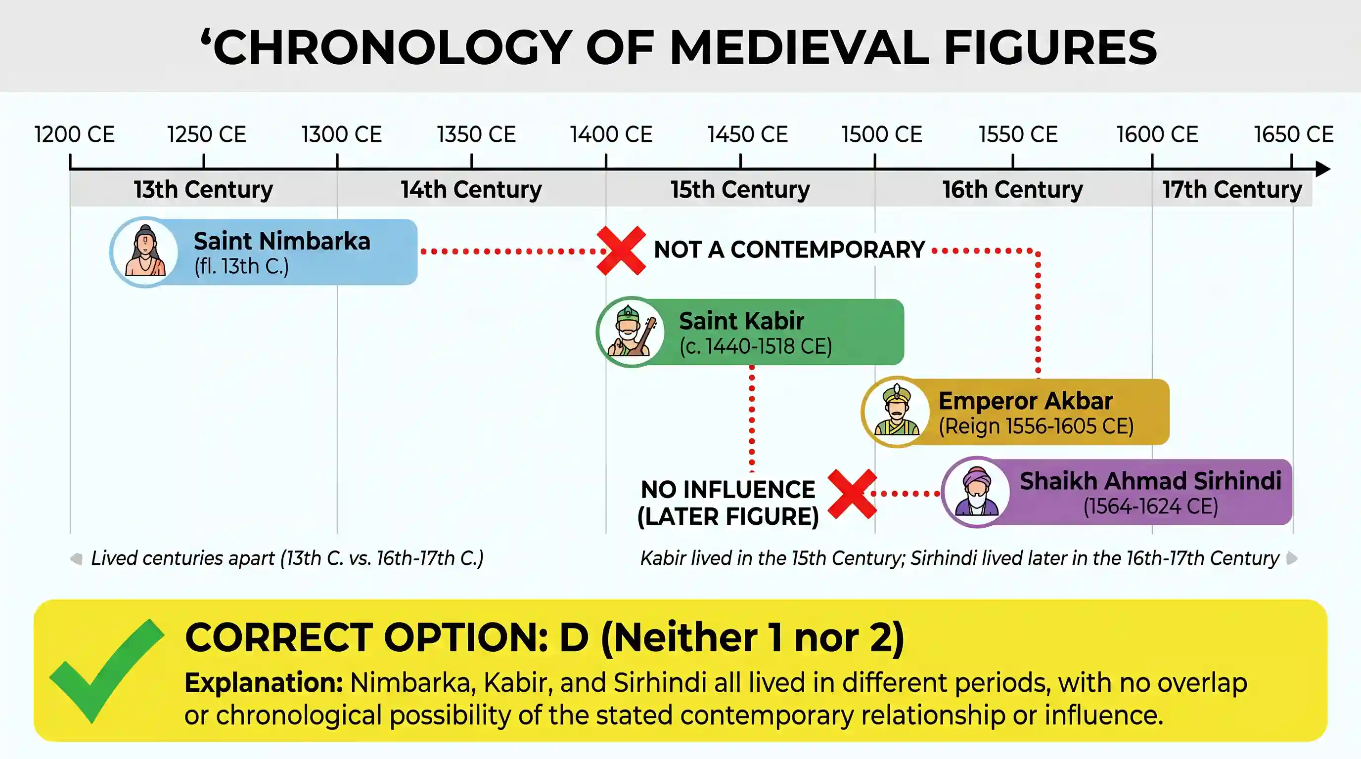 history: Consider the following statements: 1. Saint Nimbarka was a contemporary of Akbar. 2. Saint Kabir was greatly influenced