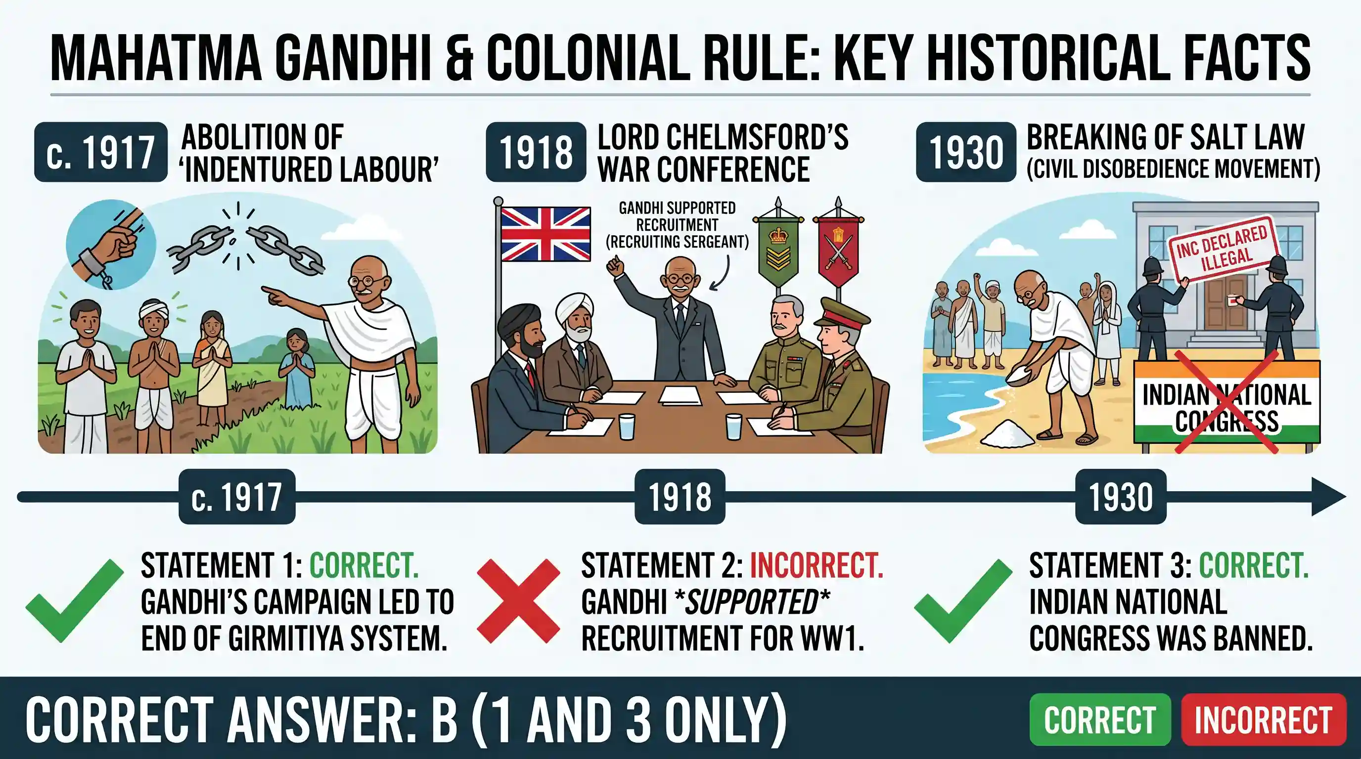 history: With reference to the British colonial rule in India, consider the following statements: 1. Mahatma Gandhi was instrumen