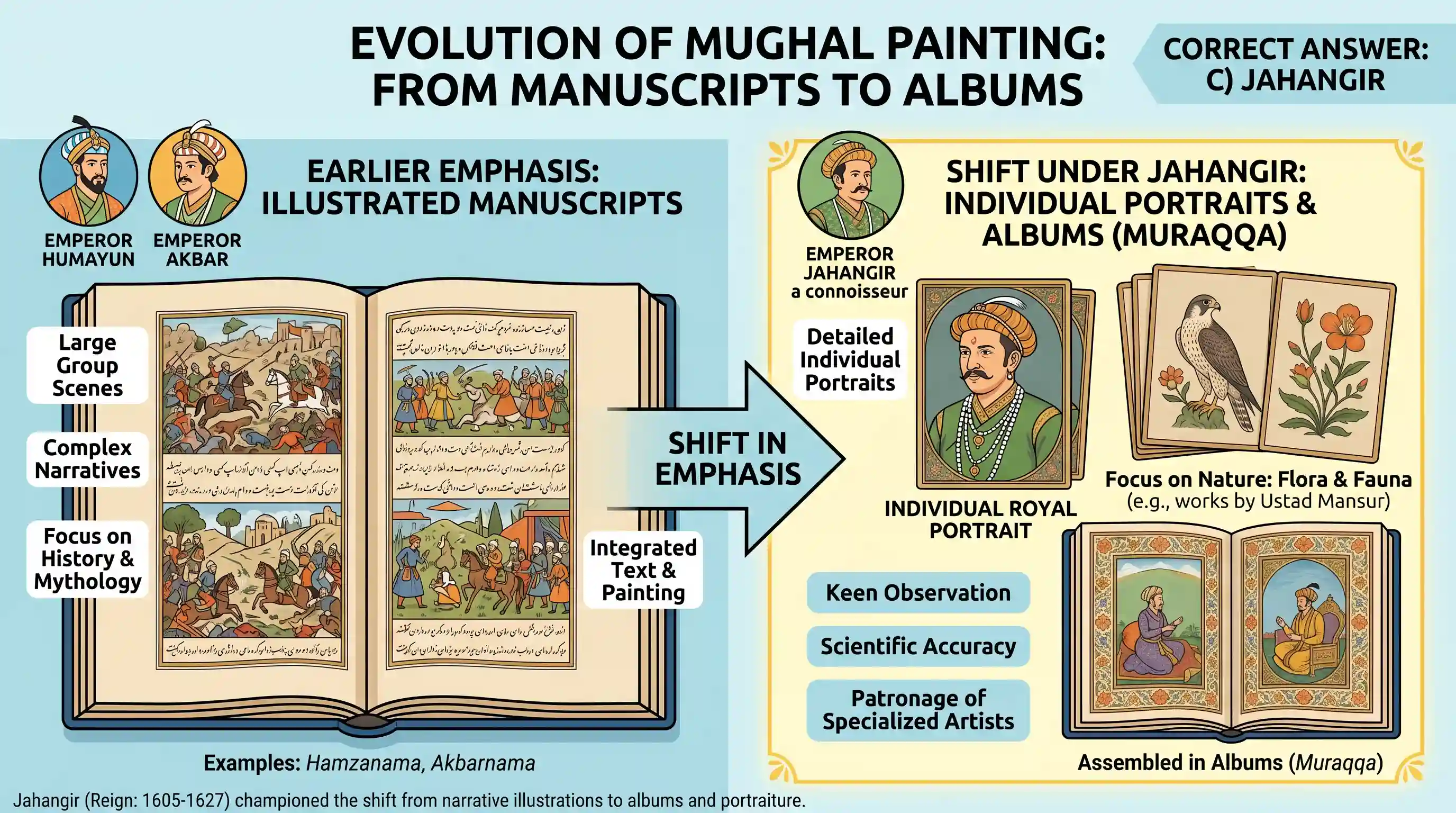 art-and-culture: Who among the following Mughal Emperors shifted emphasis from illustrated manuscripts to album and individual portrait?