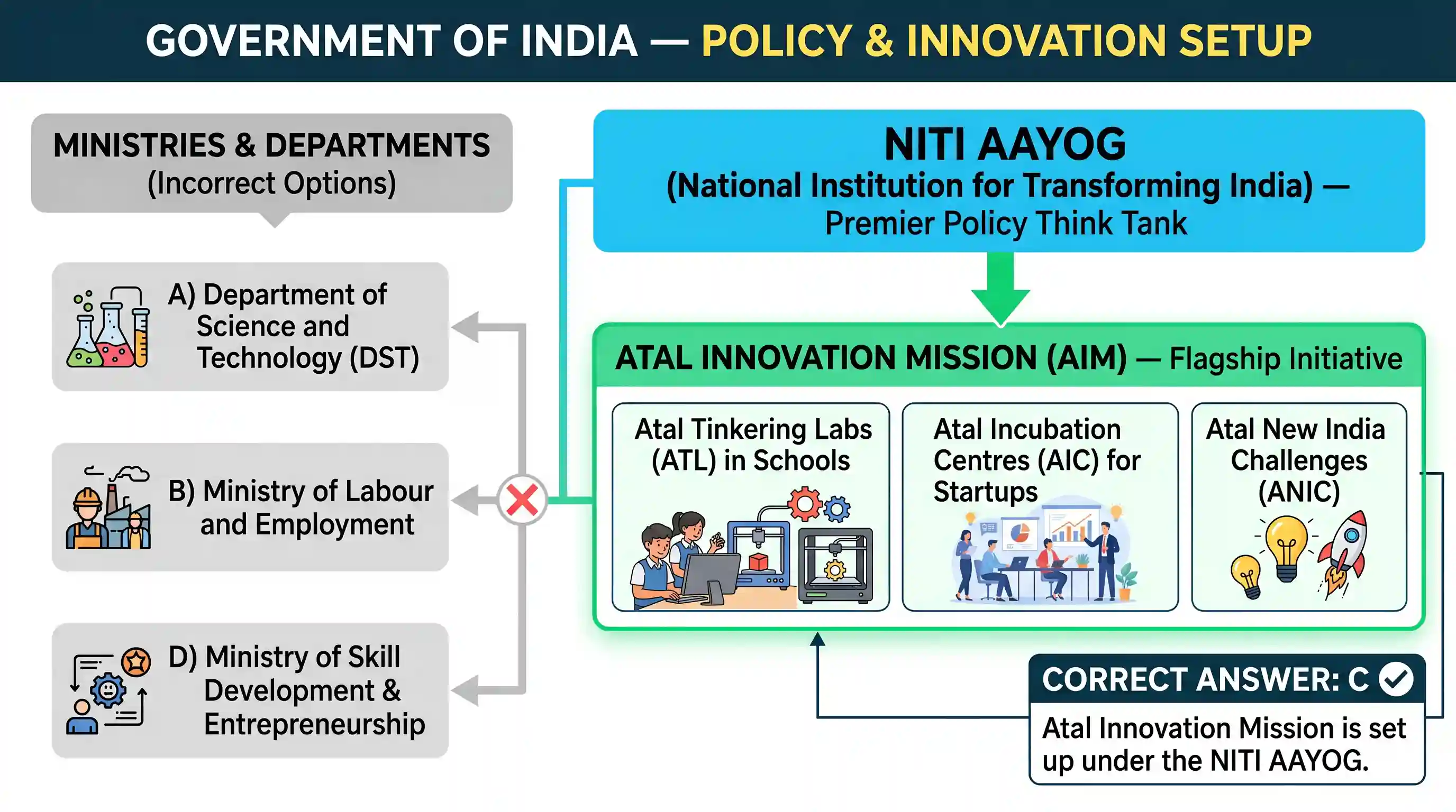 polity-and-governance: Atal Innovation Mission is set up under the