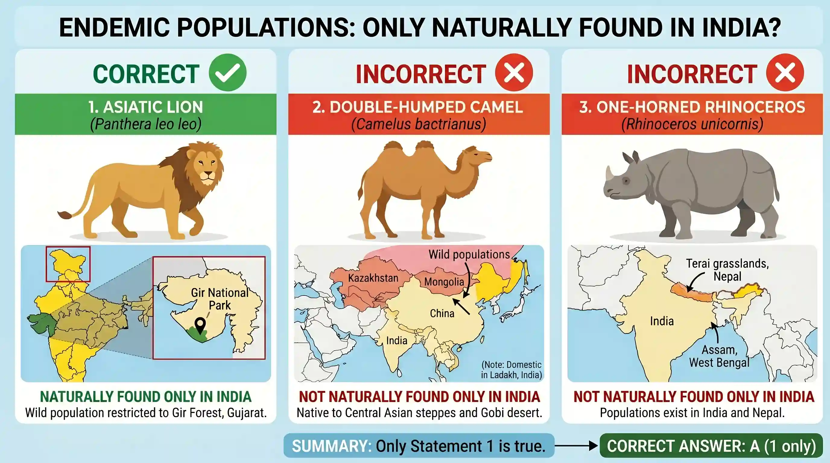 geography: Consider the following statements: 1. Asiatic lion is naturally found in India only. 2. Double-humped camel is naturally